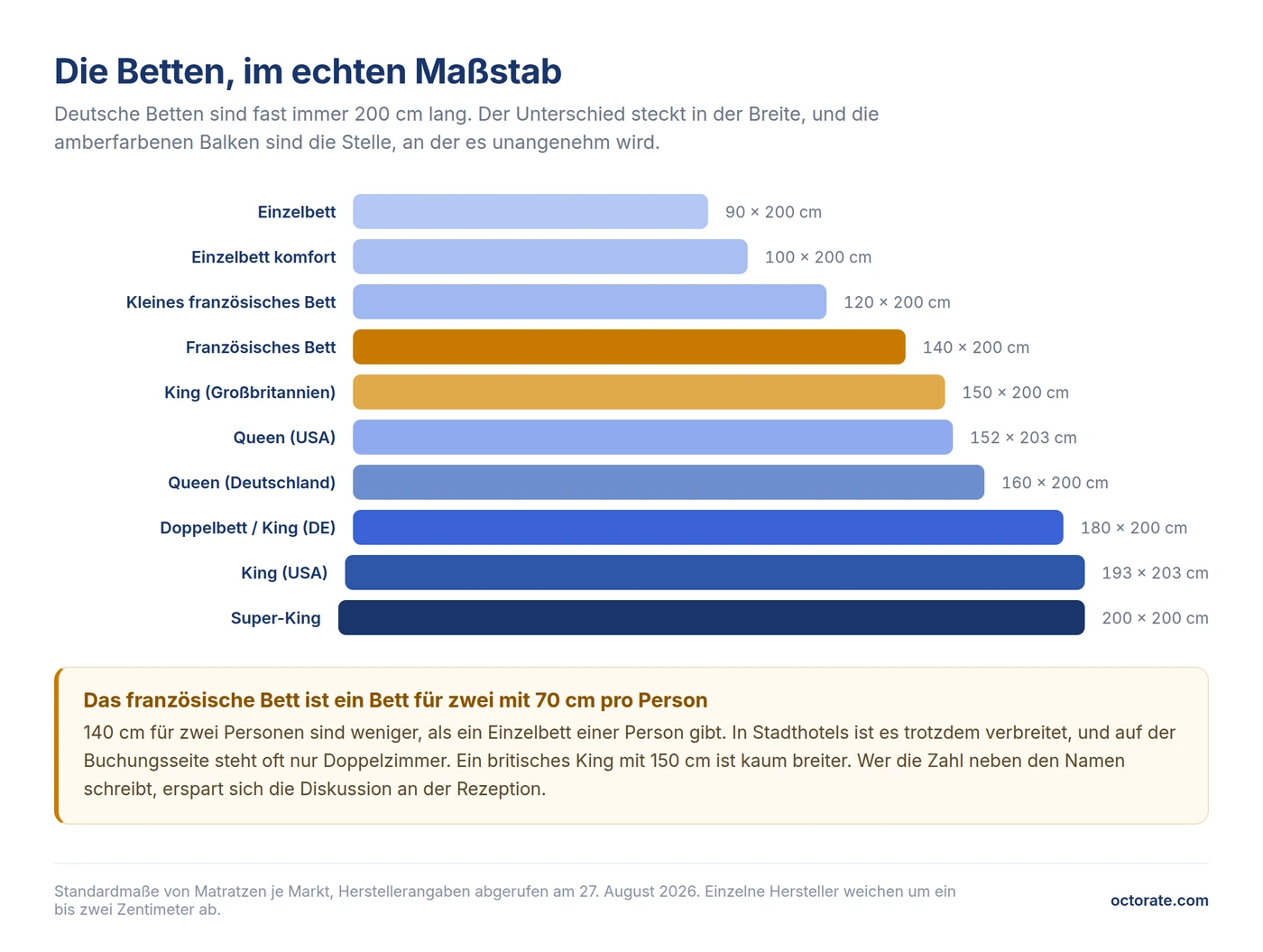 Bettbreiten im echten Maßstab: Einzelbett, französisches Bett, Doppelbett, Queen und King in Deutschland, Großbritannien und den USA