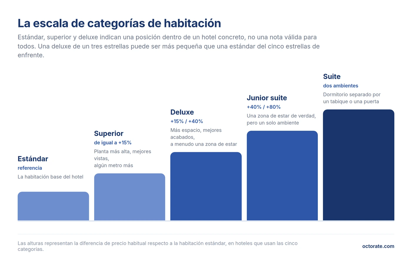 Escala de categorías de habitación de hotel: estándar, superior, deluxe, junior suite y suite