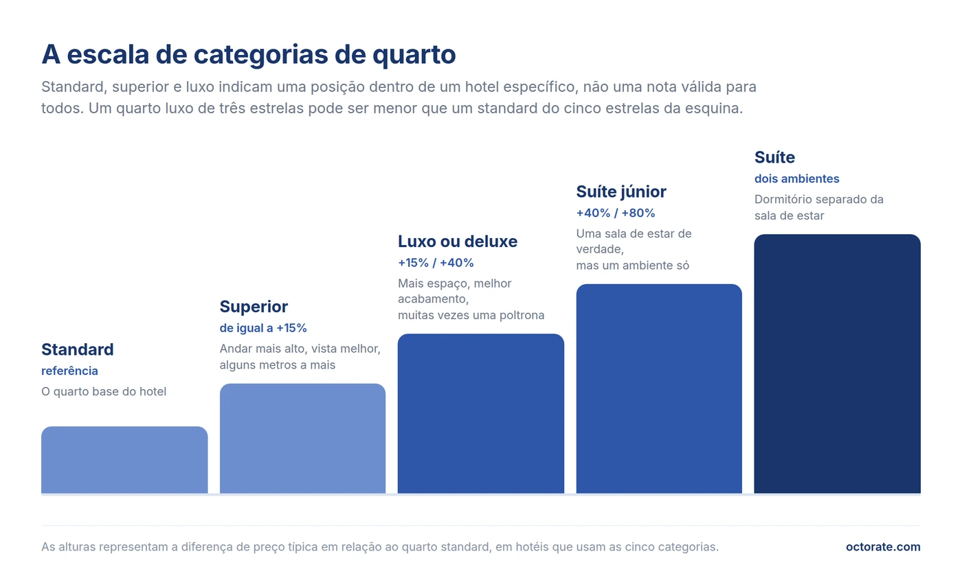 Escala de categorias de quarto de hotel: standard, superior, luxo, suíte júnior e suíte