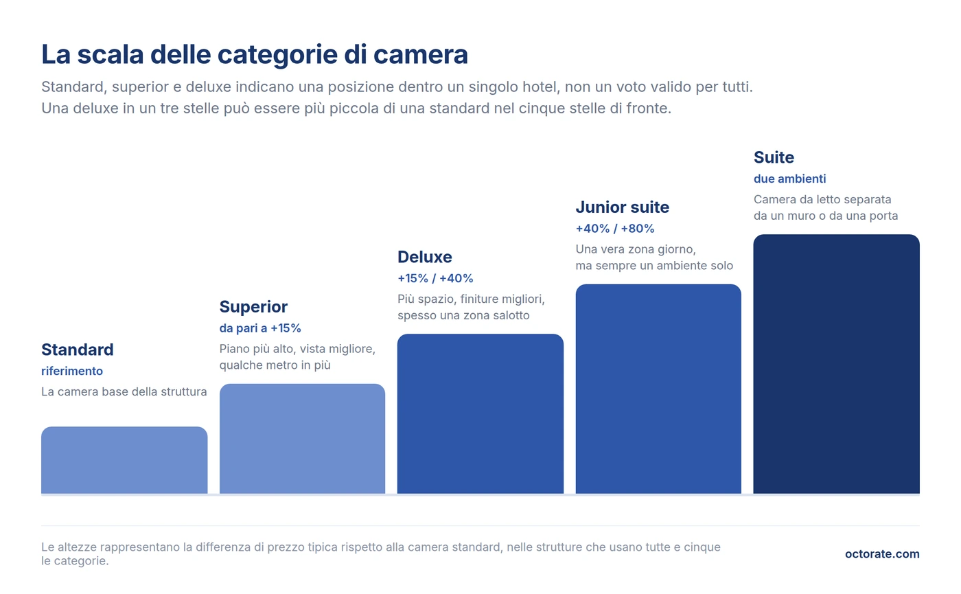 Scala delle categorie di camera d'albergo: standard, superior, deluxe, junior suite e suite a confronto