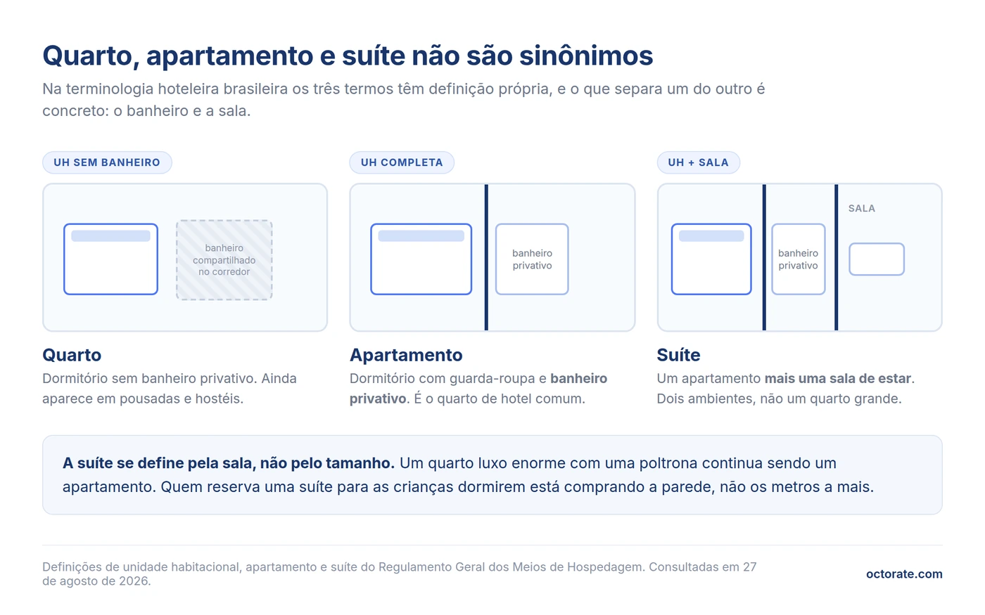 Diferença entre quarto, apartamento e suíte na hotelaria brasileira: banheiro privativo e sala de estar