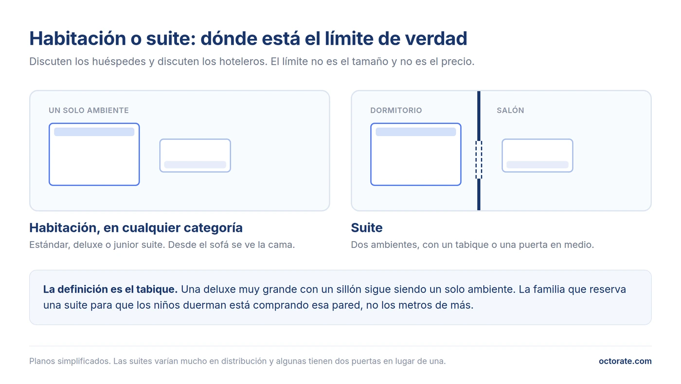 Diferencia entre habitación y suite en un hotel: un ambiente único frente a dos ambientes separados por un tabique
