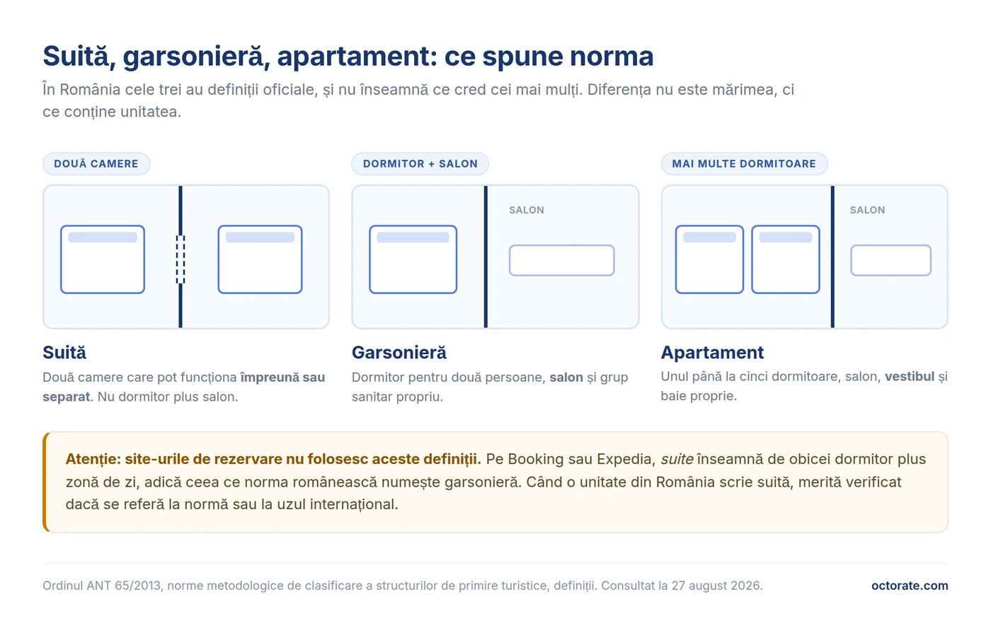 Diferența dintre suită, garsonieră și apartament în normele românești de clasificare