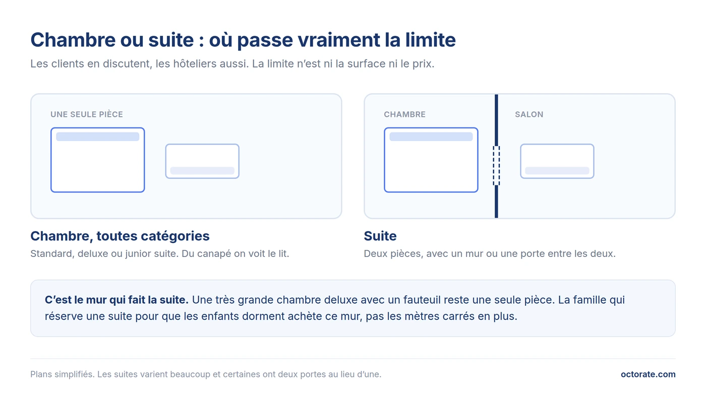 Différence entre une chambre et une suite d'hôtel : une seule pièce contre deux pièces séparées par un mur
