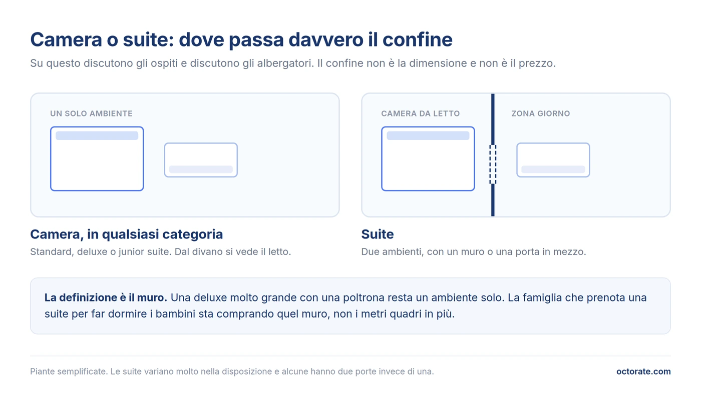 Differenza tra camera e suite in hotel: un ambiente unico contro due ambienti separati da un muro