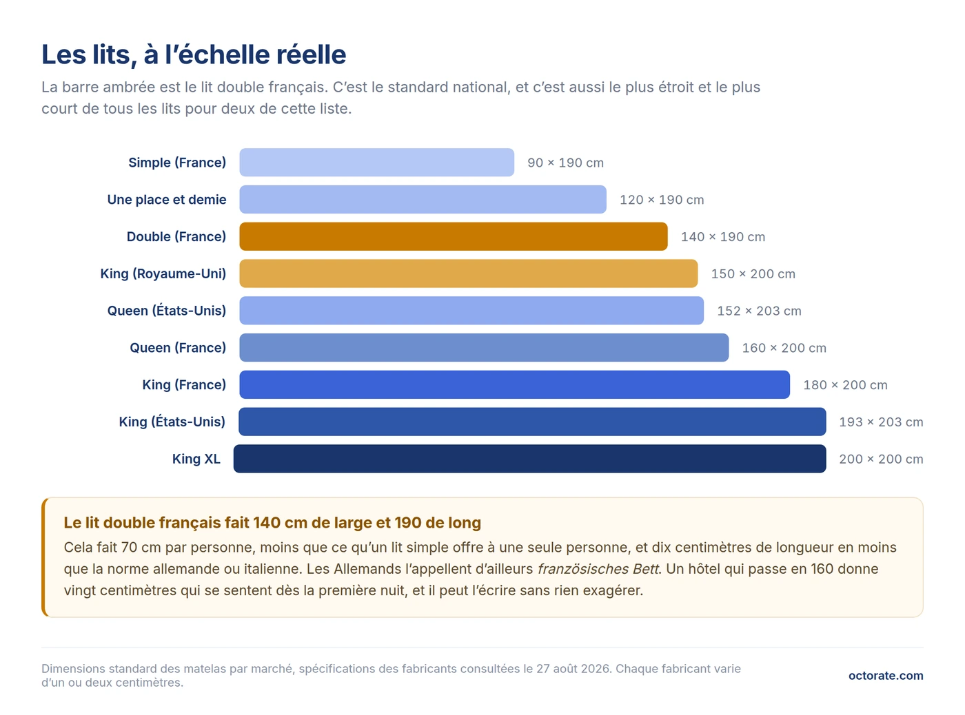 Largeurs de lit à l'échelle réelle : simple, une place et demie, double français, queen et king en France, au Royaume-Uni et aux États-Unis