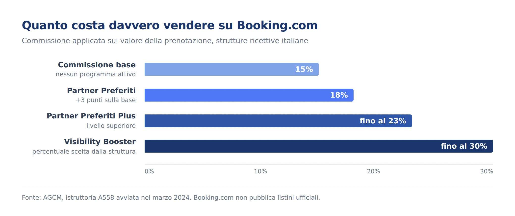 Grafico delle commissioni Booking.com: 15% commissione base, 18% con Partner Preferiti, fino al 23% con Preferiti Plus e fino al 30% con Visibility Booster