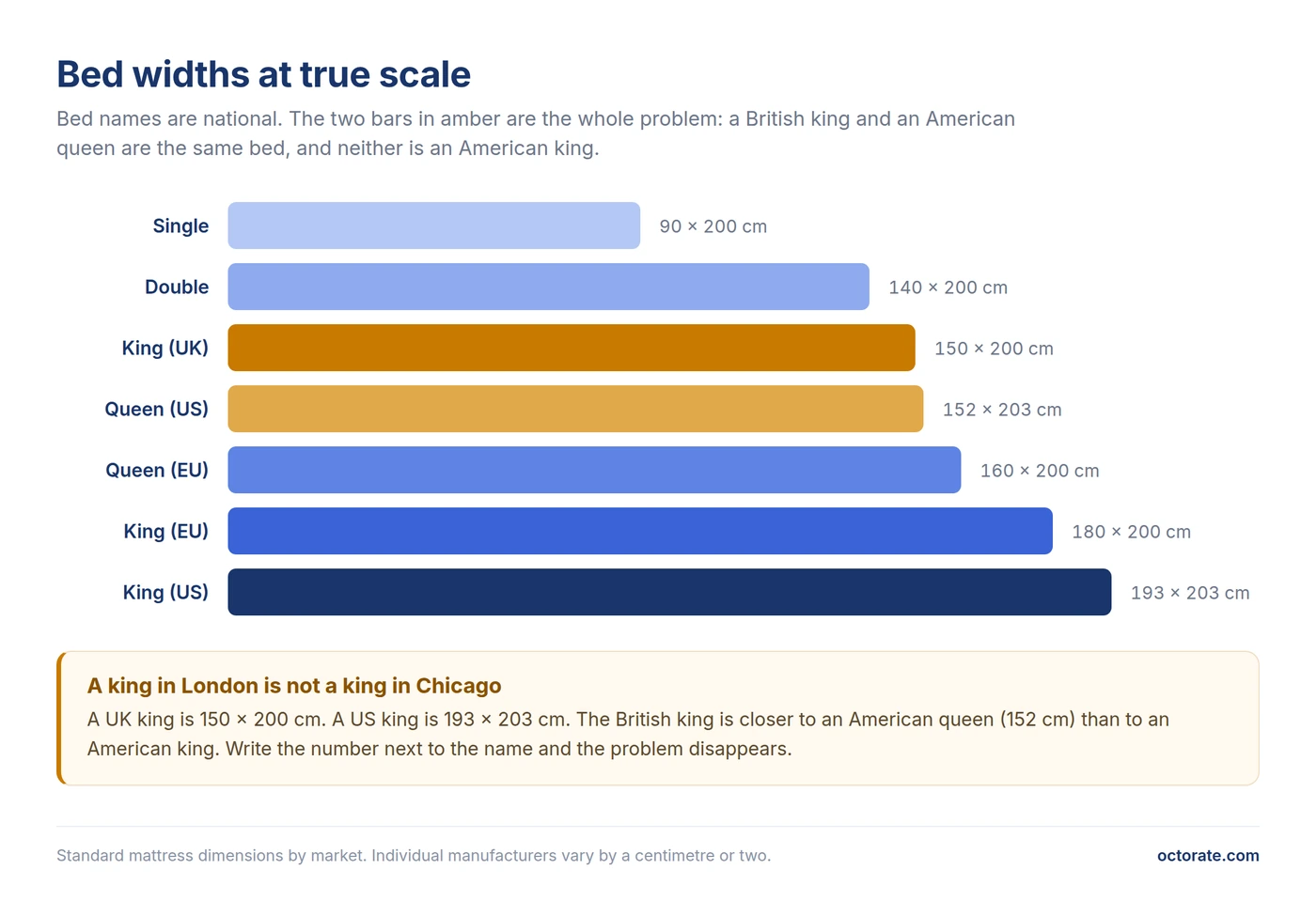 Hotel bed widths compared at true scale: single, double, queen and king in the US, UK and Europe