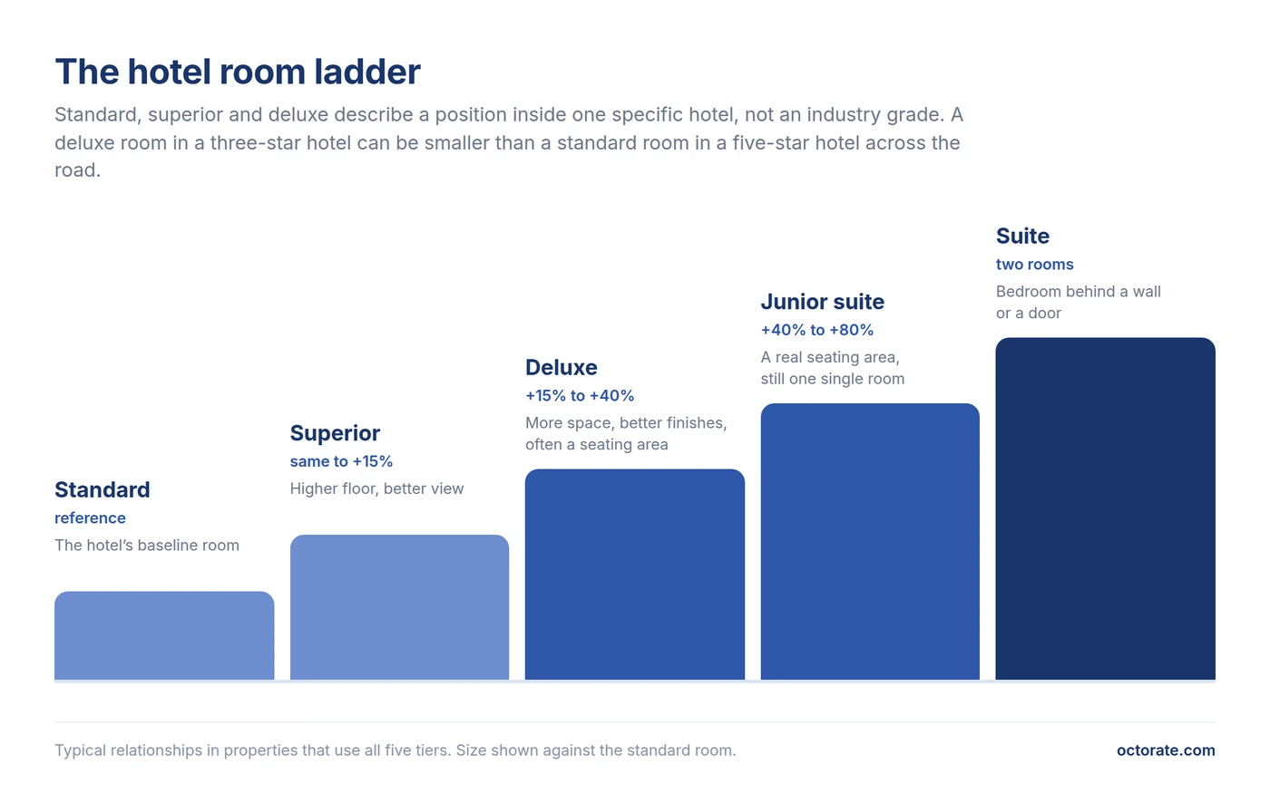 Hotel room tiers compared: standard, superior, deluxe, junior suite and suite, with typical size difference
