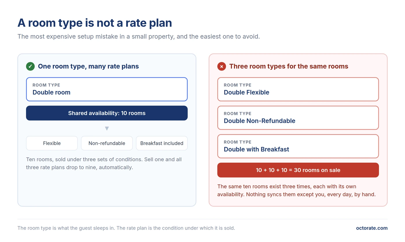 Room type versus rate plan: one room type with shared availability compared with three duplicated room types