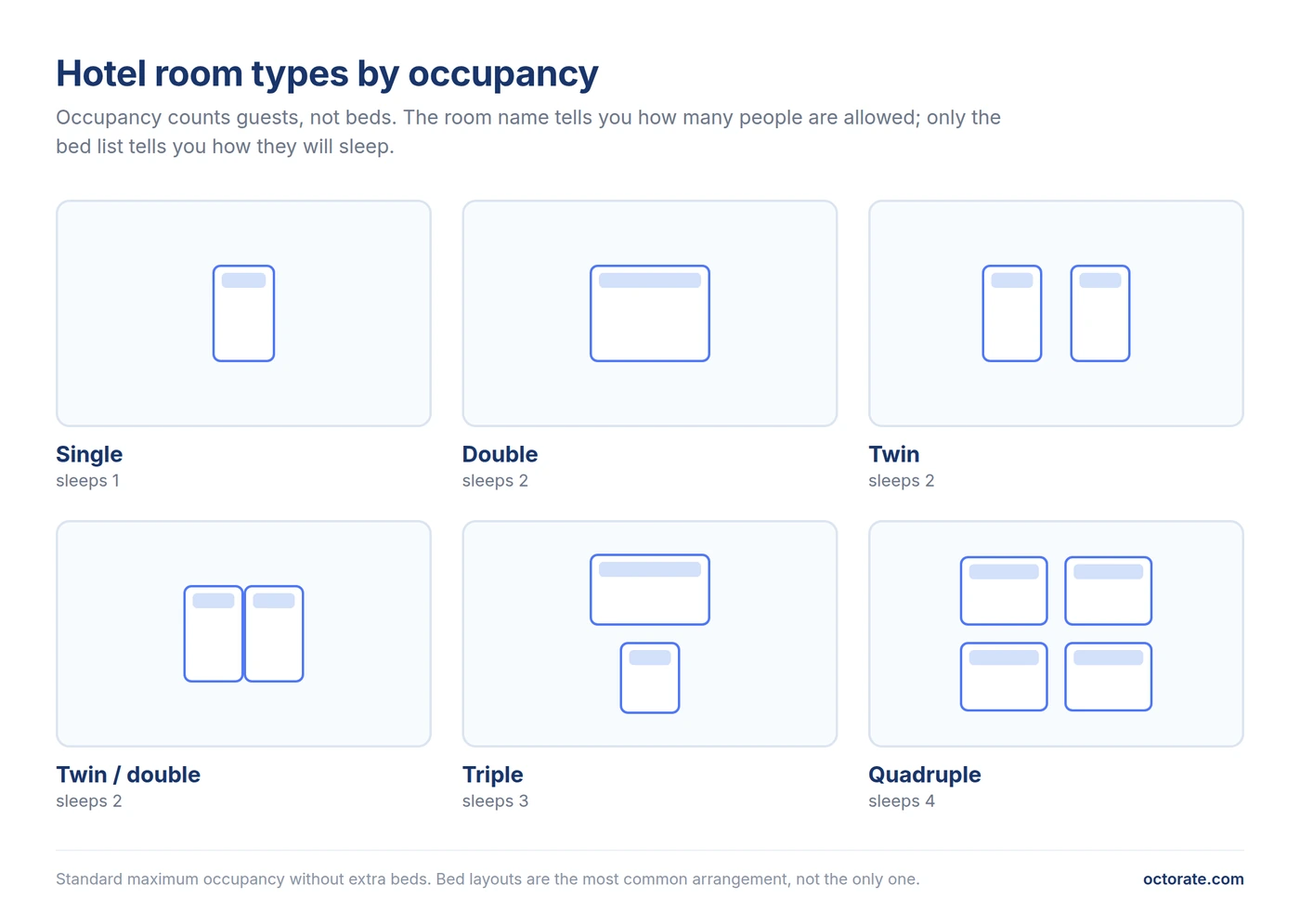 Bed layouts for single, double, twin, twin double, triple and quadruple hotel rooms