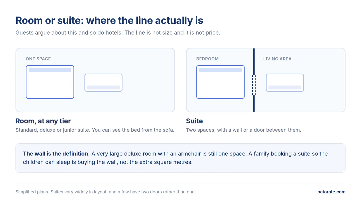 Difference between a hotel room and a suite: one open space versus a bedroom separated by a wall