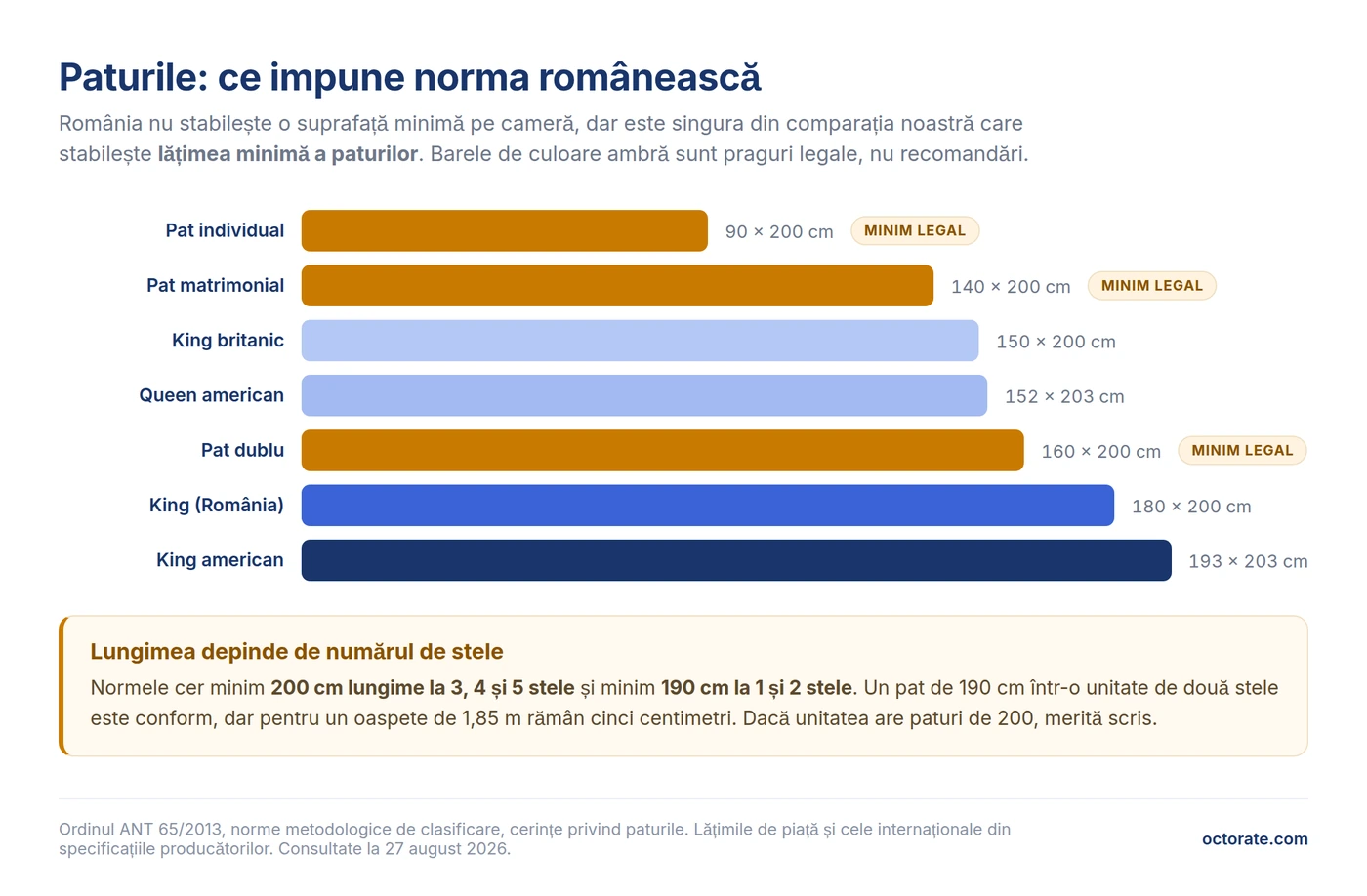 Lățimea minimă a paturilor de hotel impusă de normele românești, comparată cu dimensiunile internaționale