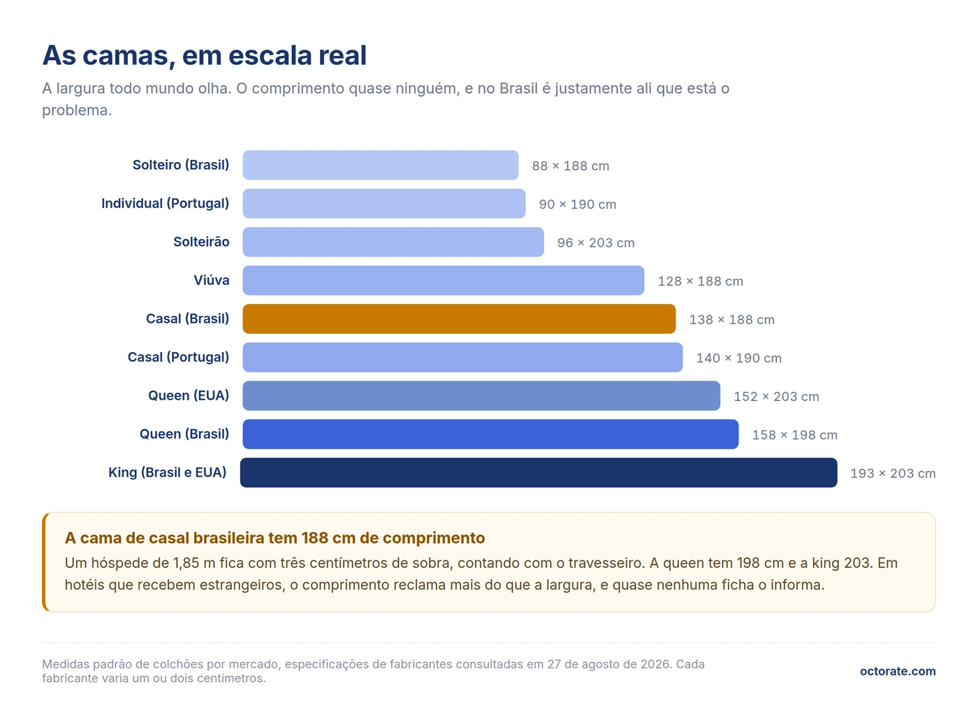 Medidas das camas em escala real: solteiro, solteirão, viúva, casal, queen e king no Brasil, Portugal e Estados Unidos