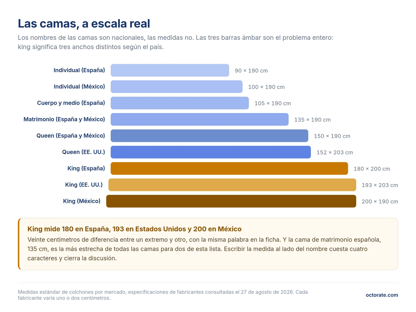Anchos de cama comparados a escala real: individual, cuerpo y medio, matrimonio, queen y king en España, México y Estados Unidos