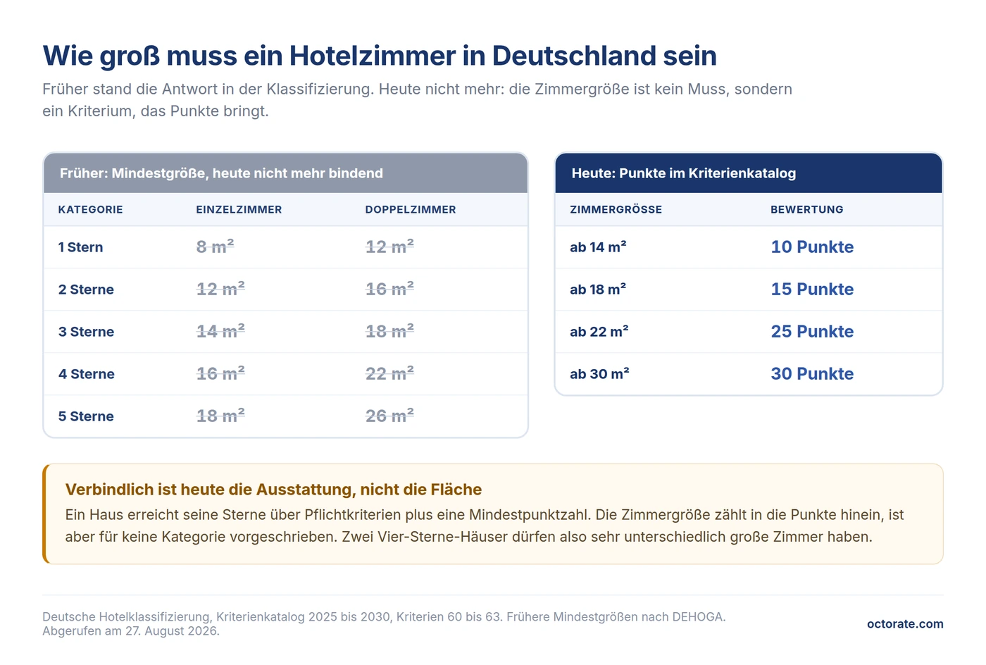 Mindestgröße von Hotelzimmern in Deutschland nach Sternekategorie: frühere Vorgaben und heutige Punktbewertung