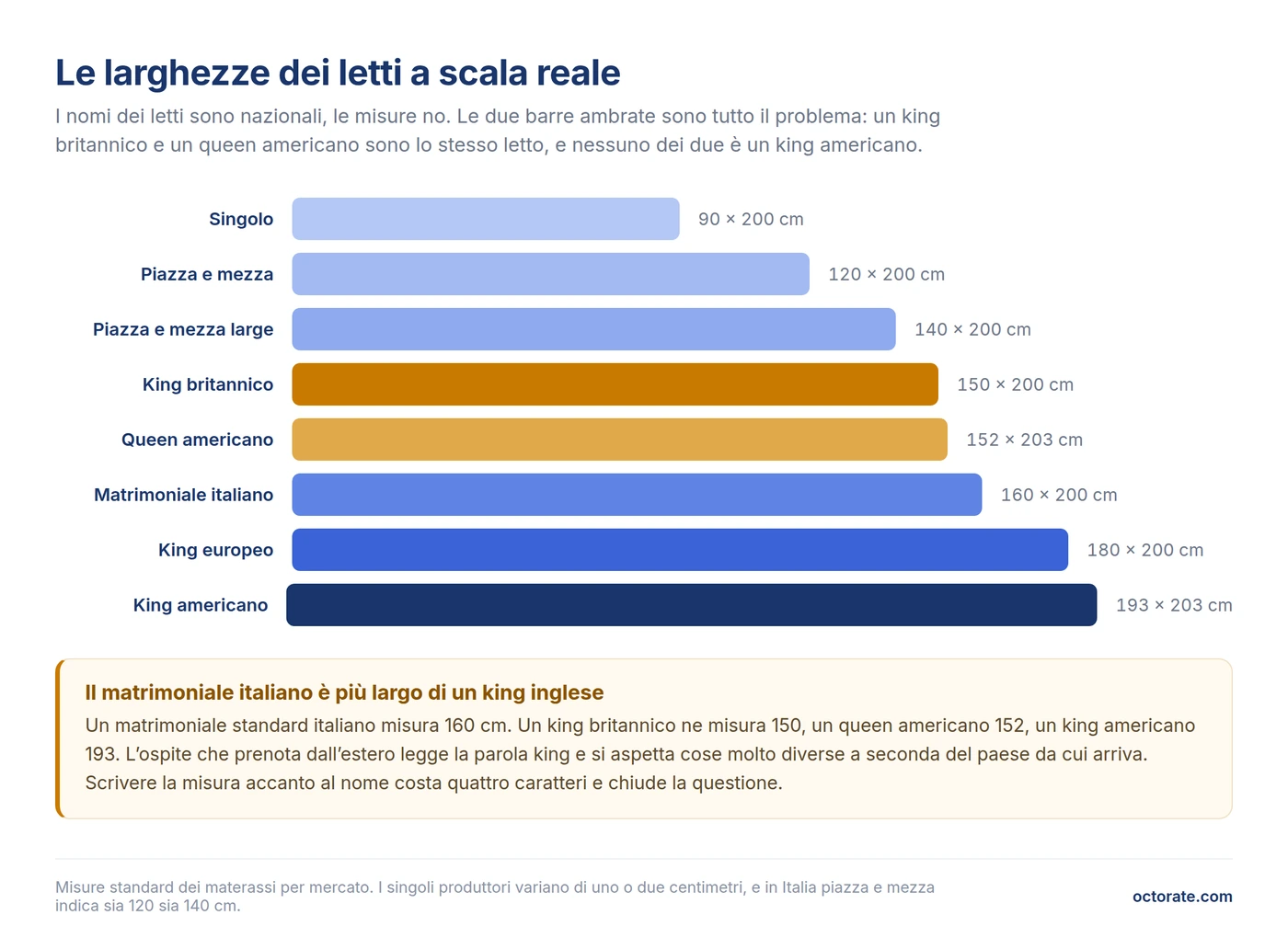 Larghezze dei letti a confronto in scala reale: singolo, piazza e mezza, matrimoniale italiano, queen e king