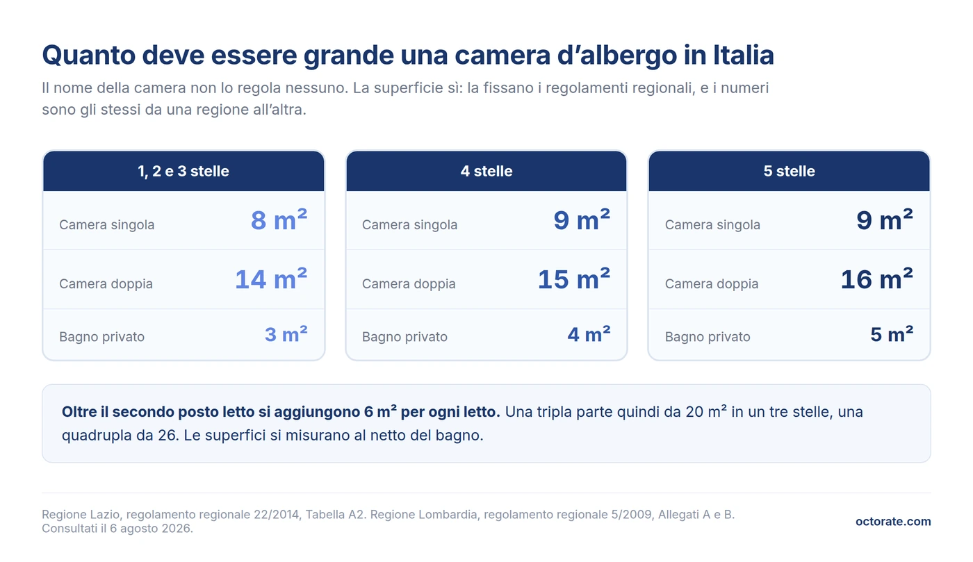 Superficie minima delle camere d'albergo in Italia per numero di stelle: singola, doppia e bagno privato