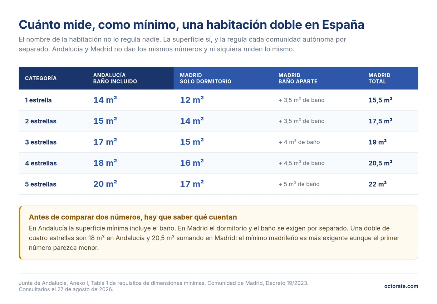 Superficie mínima de la habitación doble de hotel en España por estrellas: comparación entre Andalucía y Madrid