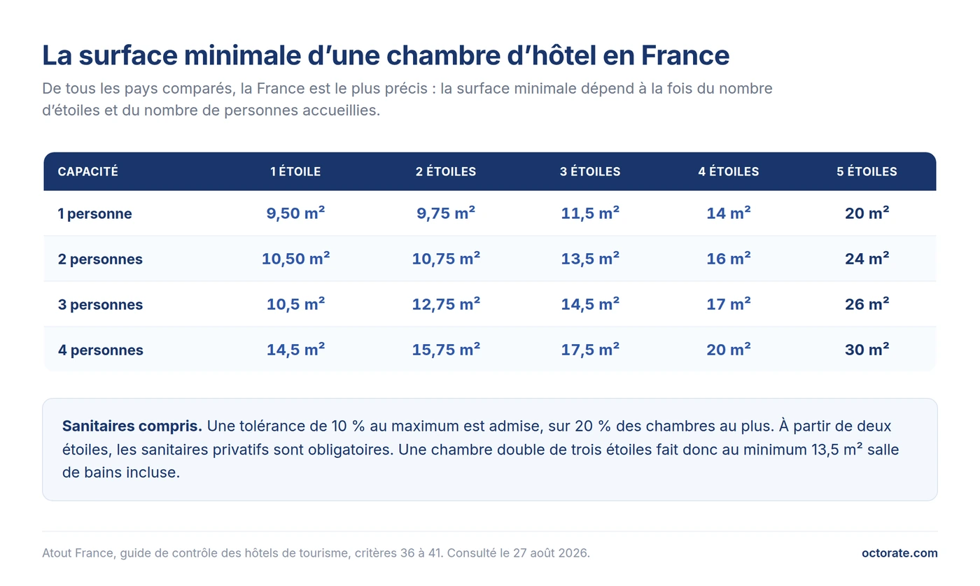 Surface minimale d'une chambre d'hôtel en France par nombre d'étoiles et par capacité d'accueil