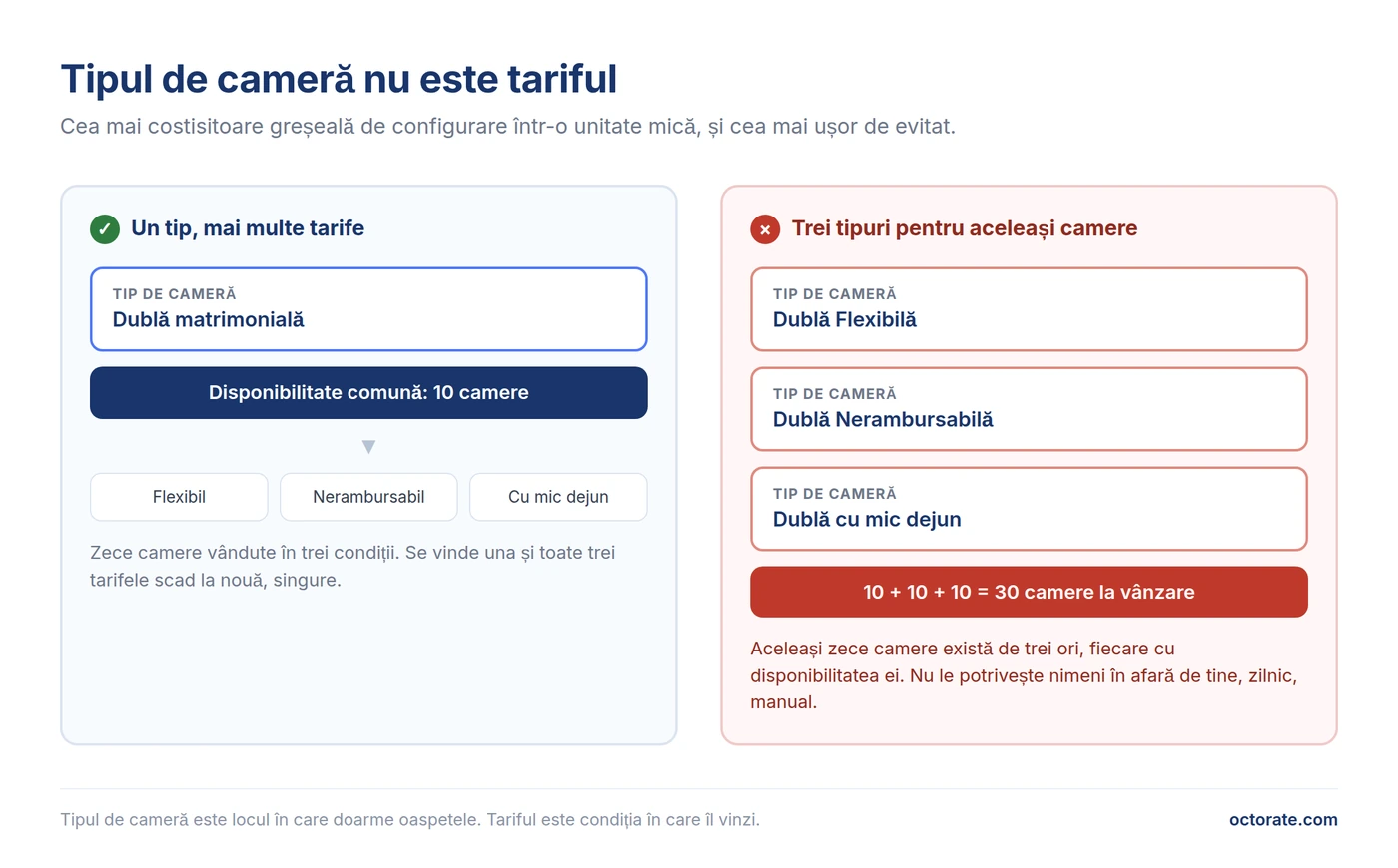 Tipul de cameră față de tarif: un tip cu disponibilitate comună față de trei tipuri duplicate