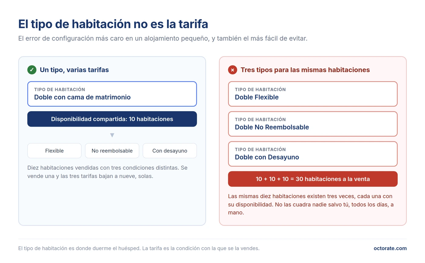 Tipo de habitación frente a tarifa: un tipo con disponibilidad compartida frente a tres tipos duplicados