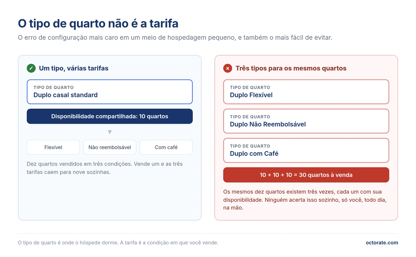 Tipo de quarto contra tarifa: um tipo com disponibilidade compartilhada contra três tipos duplicados