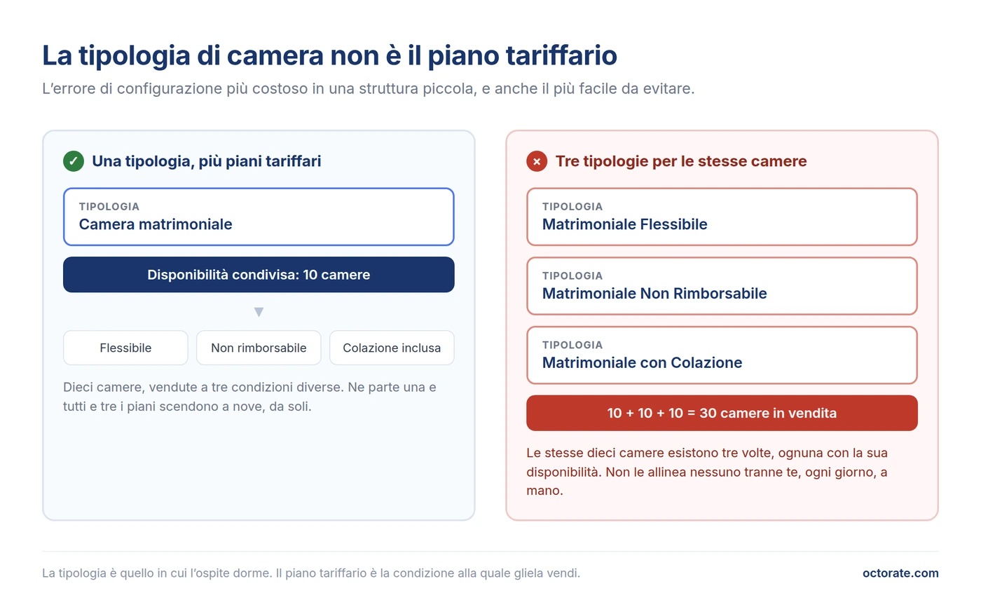 Tipologia di camera contro piano tariffario: una tipologia con disponibilità condivisa contro tre tipologie duplicate