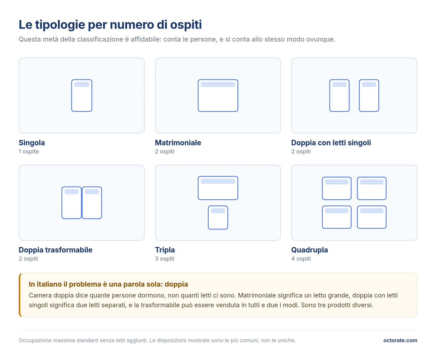 Tipologie di camere per numero di ospiti: singola, matrimoniale, doppia con letti singoli, doppia trasformabile, tripla e quadrupla