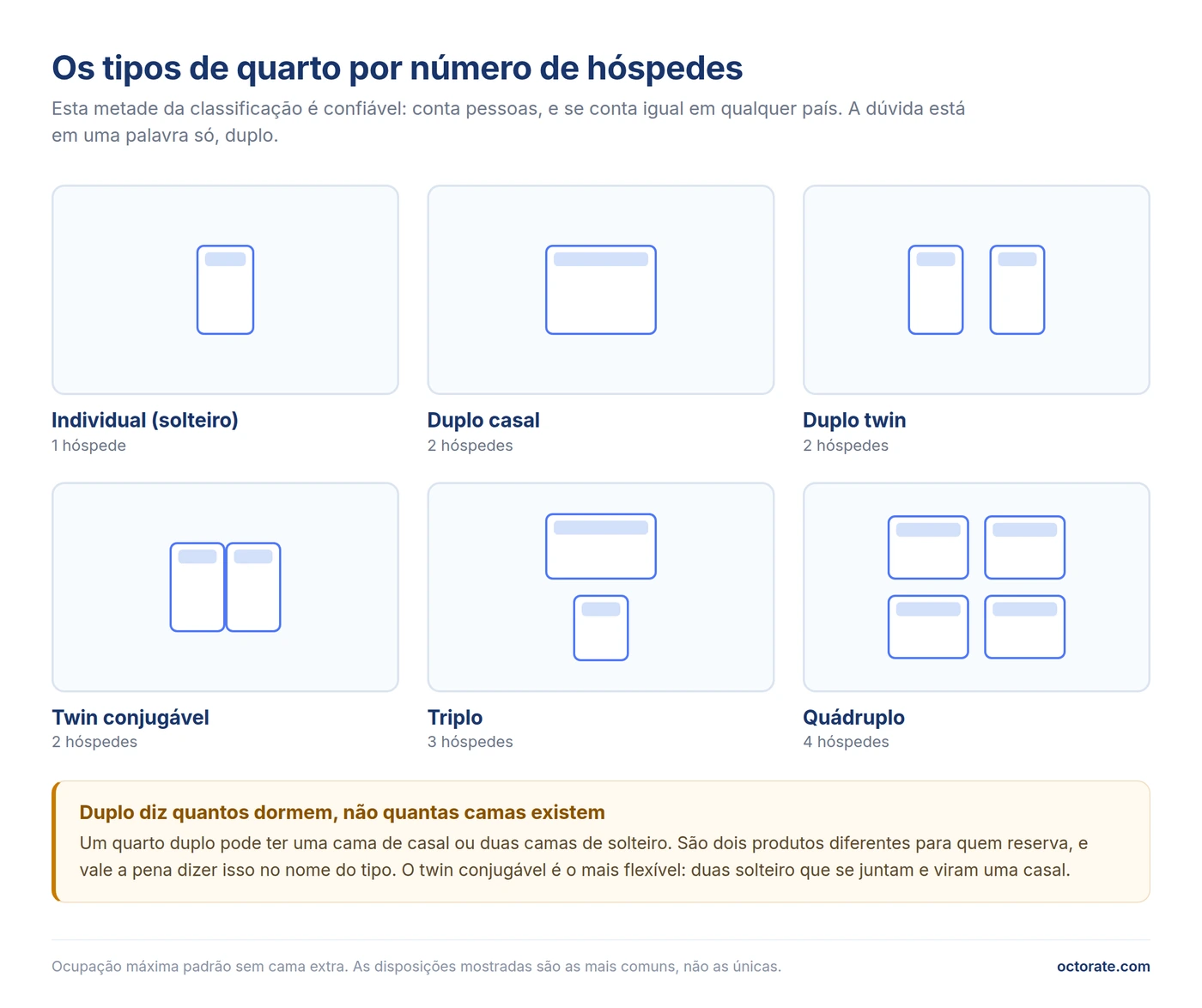 Tipos de quartos de hotel por número de hóspedes: individual, duplo casal, duplo twin, twin conjugável, triplo e quádruplo