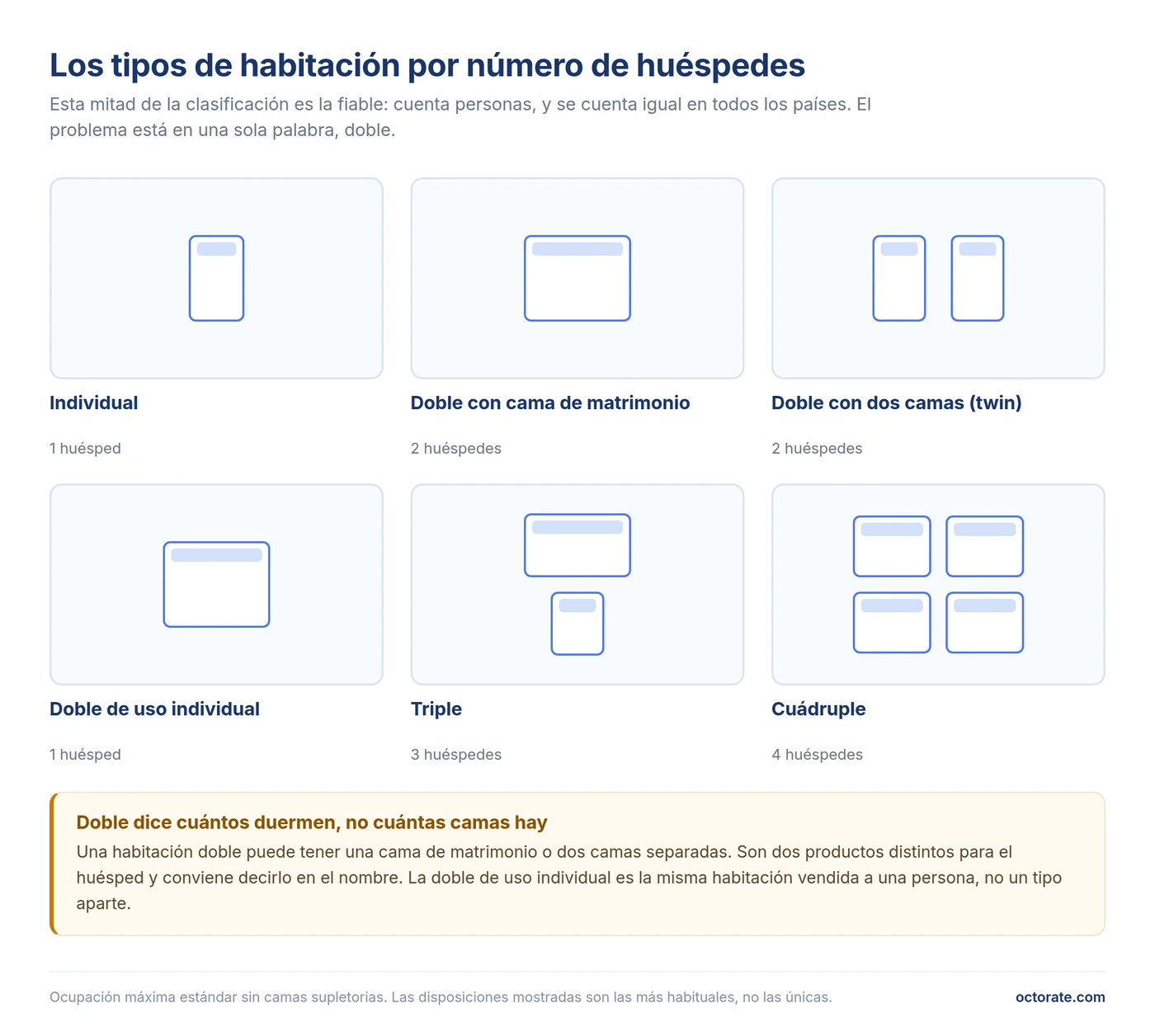 Tipos de habitaciones de hotel por número de huéspedes: individual, doble con cama de matrimonio, doble con dos camas, doble de uso individual, triple y cuádruple