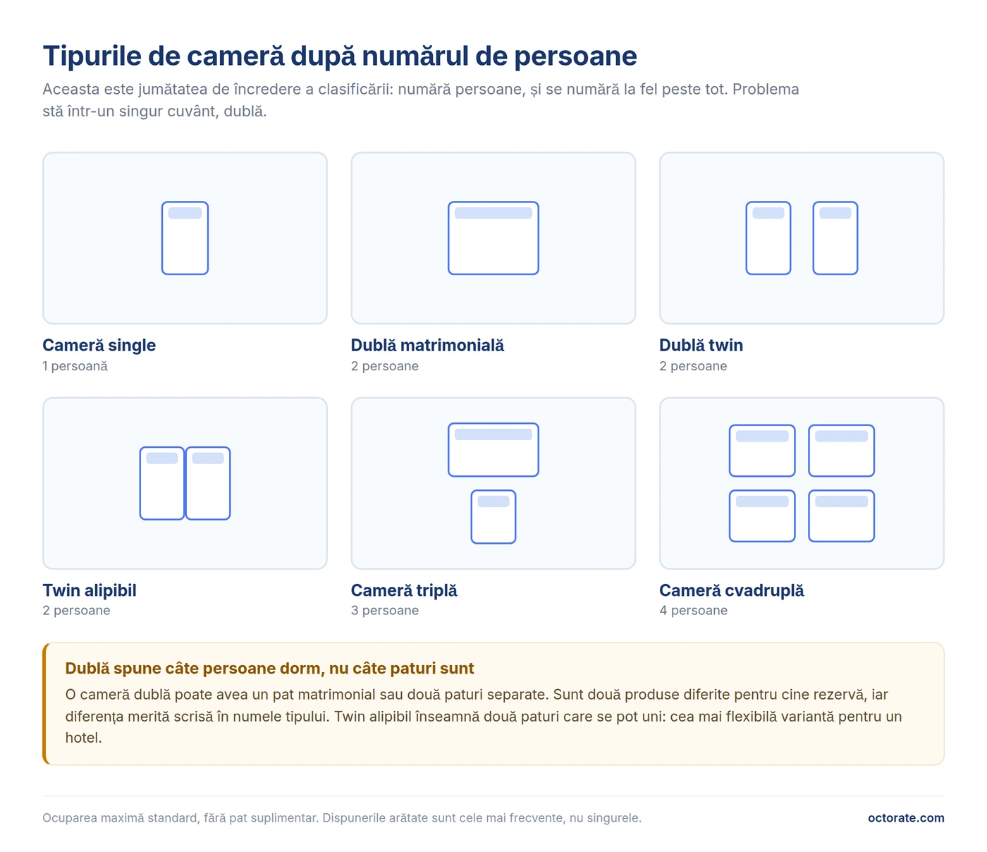 Tipuri de camere de hotel după numărul de persoane: single, dublă matrimonială, dublă twin, triplă și cvadruplă