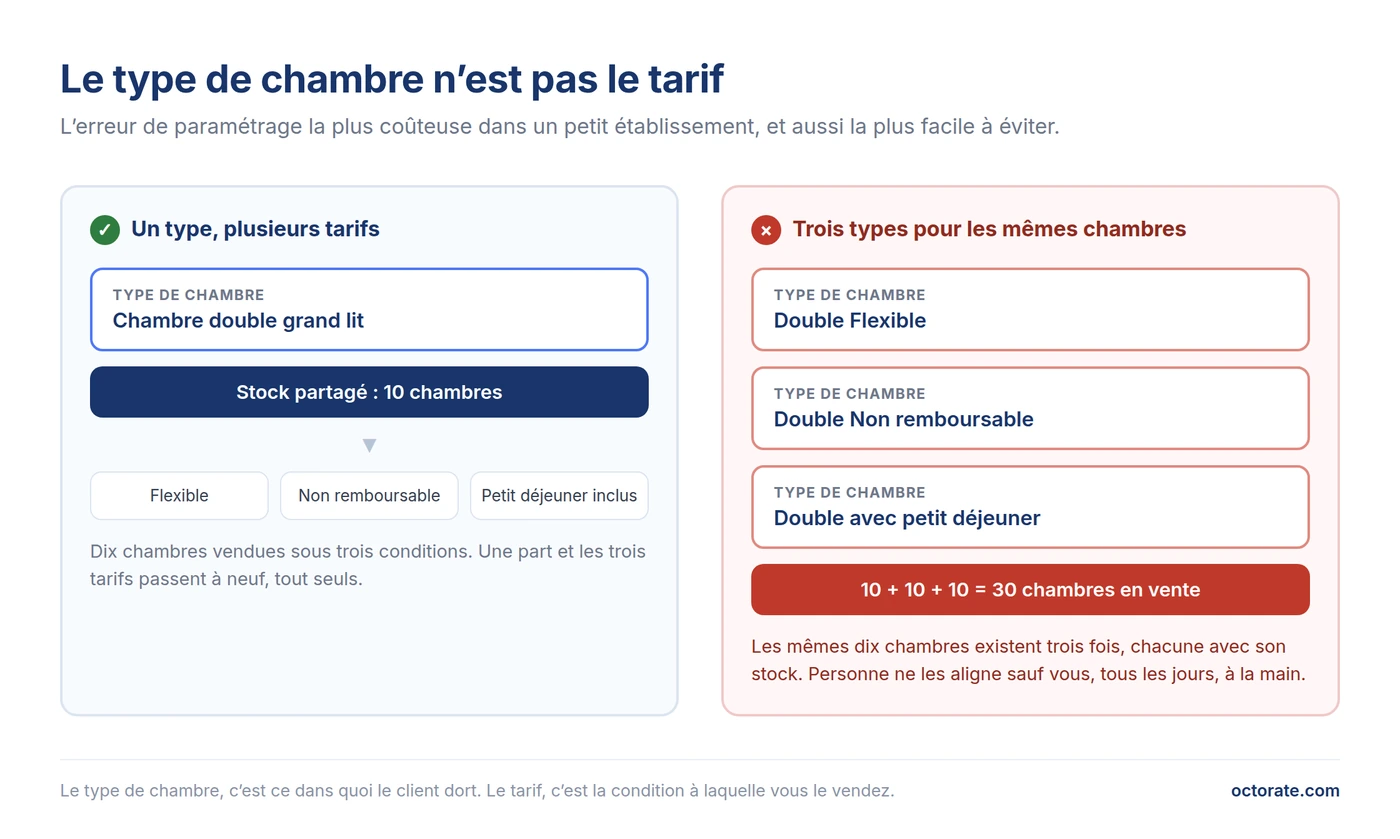 Type de chambre contre tarif : un type au stock partagé contre trois types dupliqués