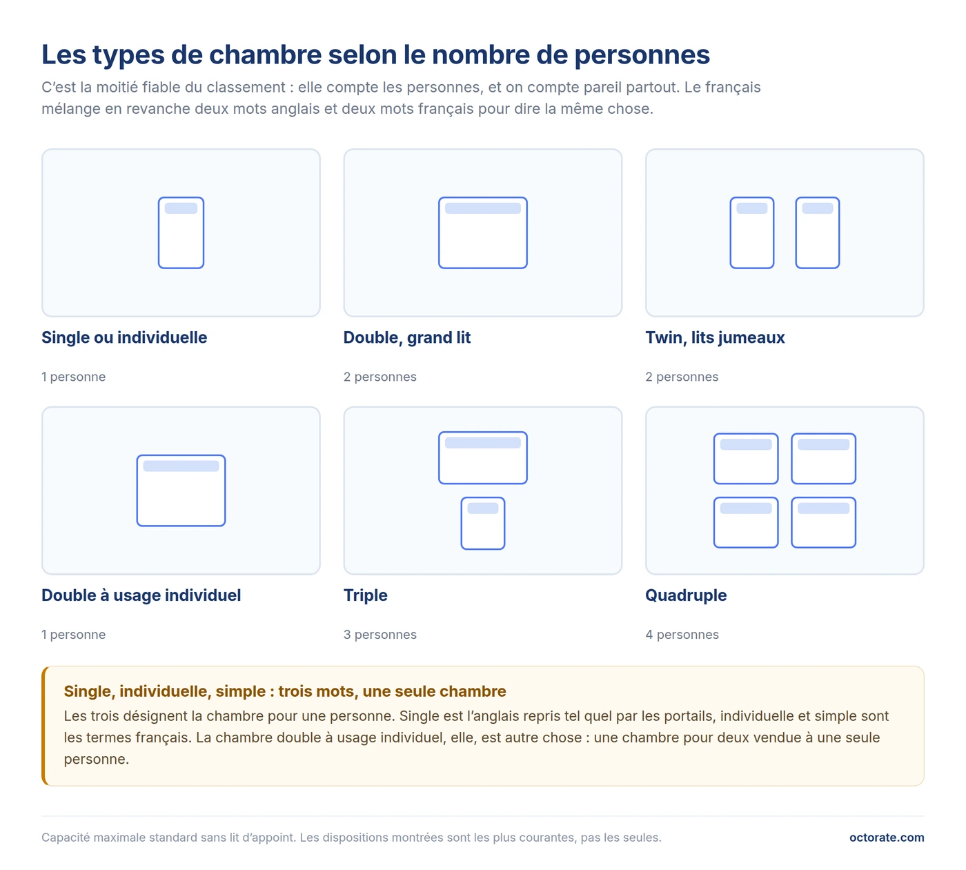 Types de chambre d'hôtel selon le nombre de personnes : single, double grand lit, twin lits jumeaux, triple et quadruple