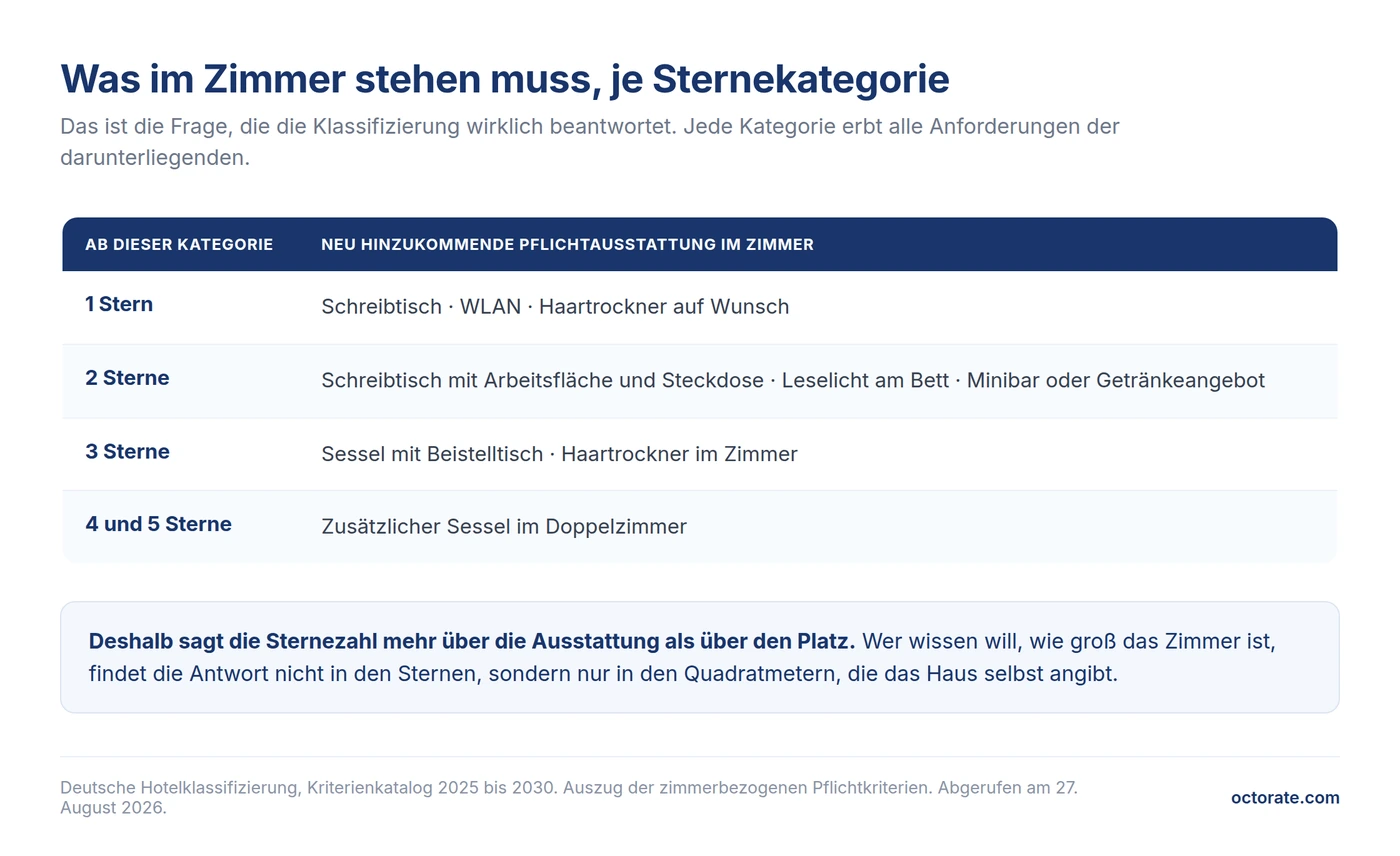 Pflichtausstattung im Hotelzimmer nach Sternekategorie: Schreibtisch, WLAN, Leselicht, Minibar, Sessel und Haartrockner