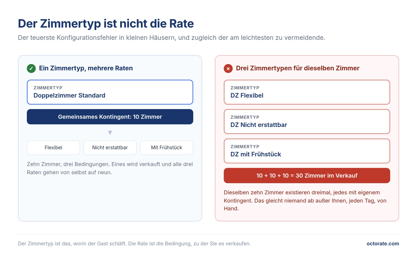 Zimmertyp gegen Rate: ein Typ mit gemeinsamem Kontingent gegen drei doppelt angelegte Zimmertypen