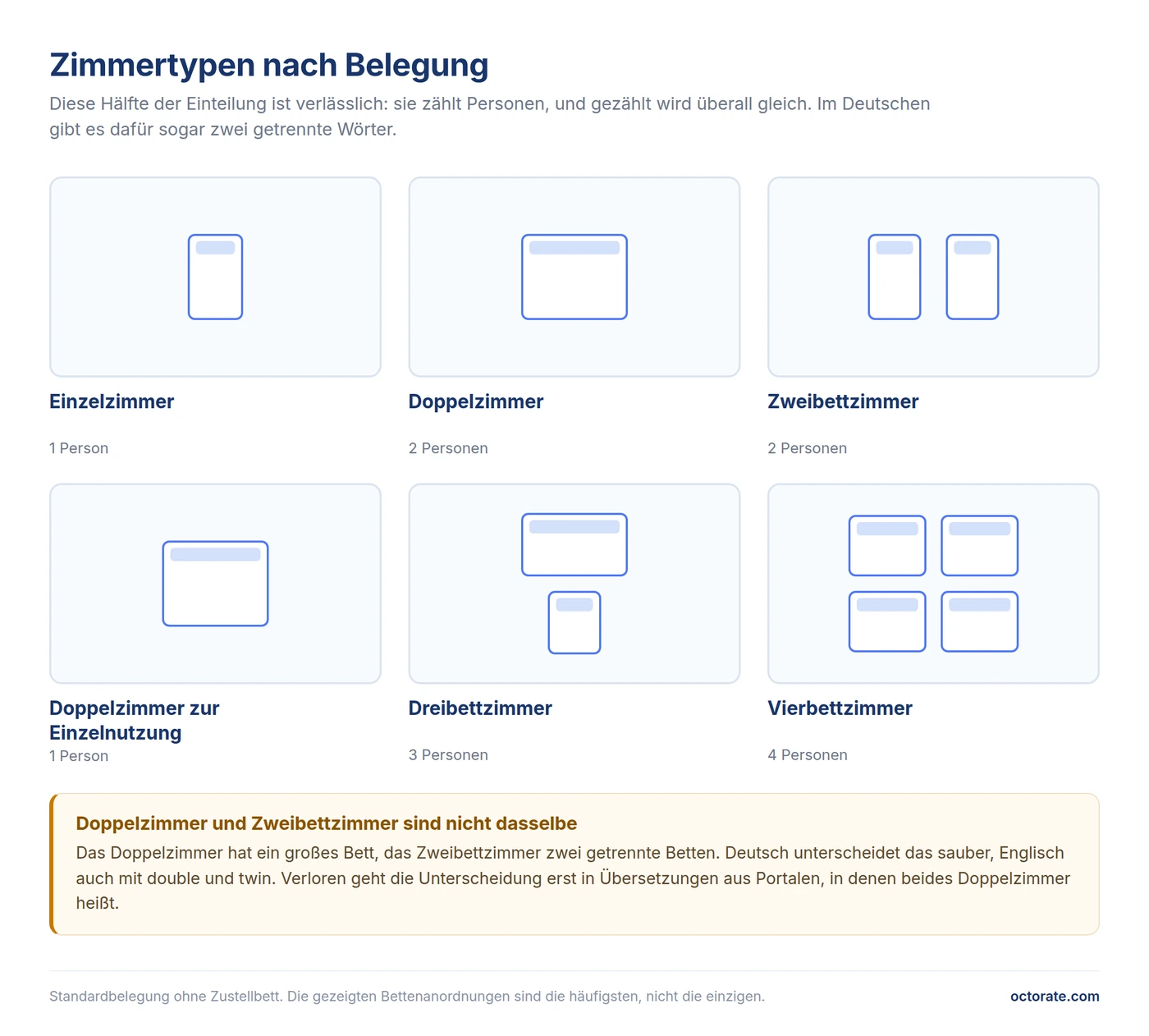 Zimmertypen nach Belegung: Einzelzimmer, Doppelzimmer, Zweibettzimmer, Dreibettzimmer und Vierbettzimmer