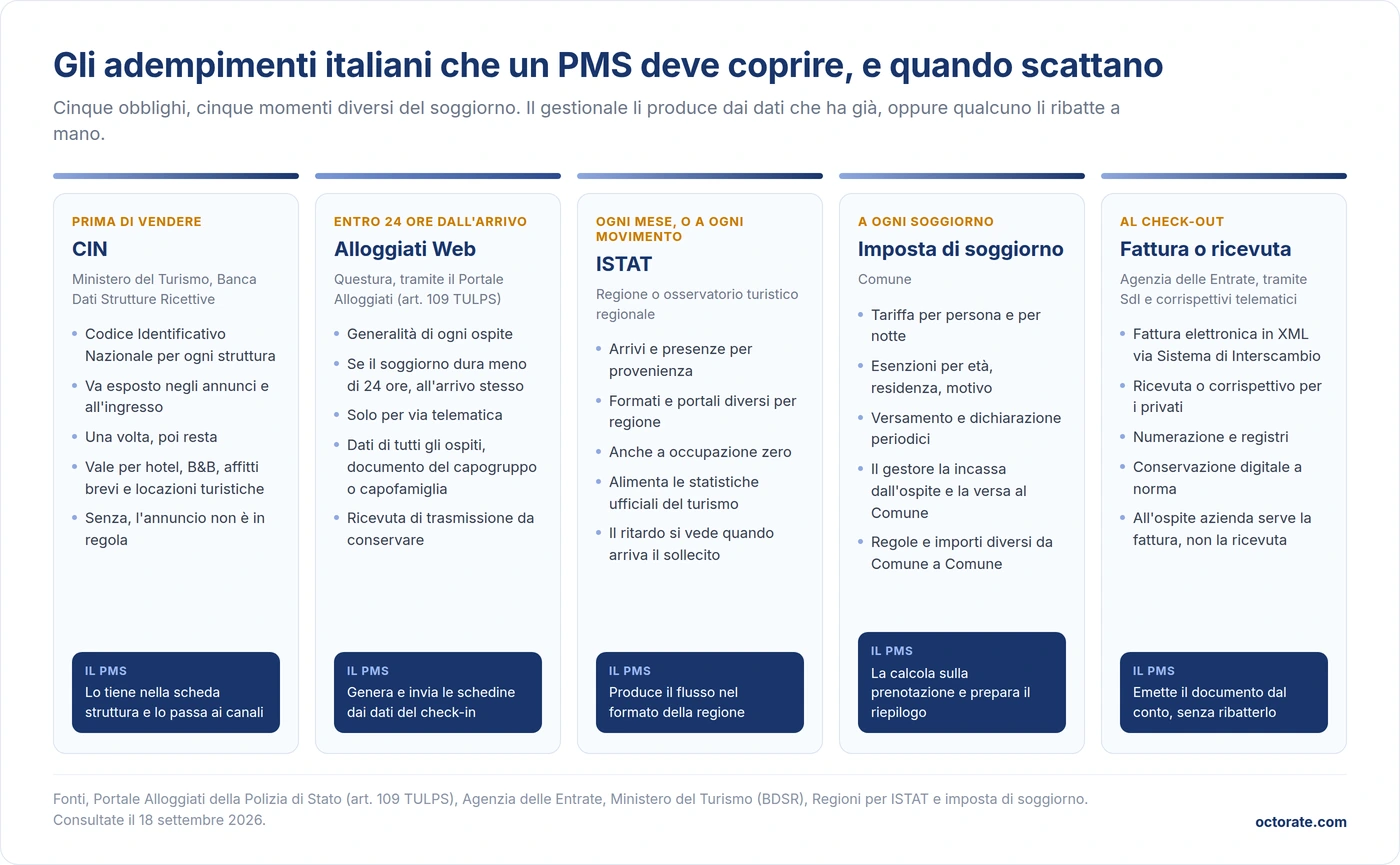 Adempimenti italiani gestiti dal PMS hotel, CIN, Alloggiati Web entro 24 ore, ISTAT, imposta di soggiorno, fattura elettronica via SdI