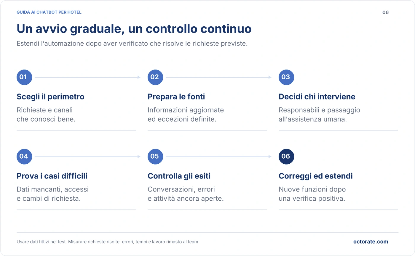 Sei passaggi per attivare un chatbot per hotel, preparare le informazioni, provare le richieste e controllare gli esiti