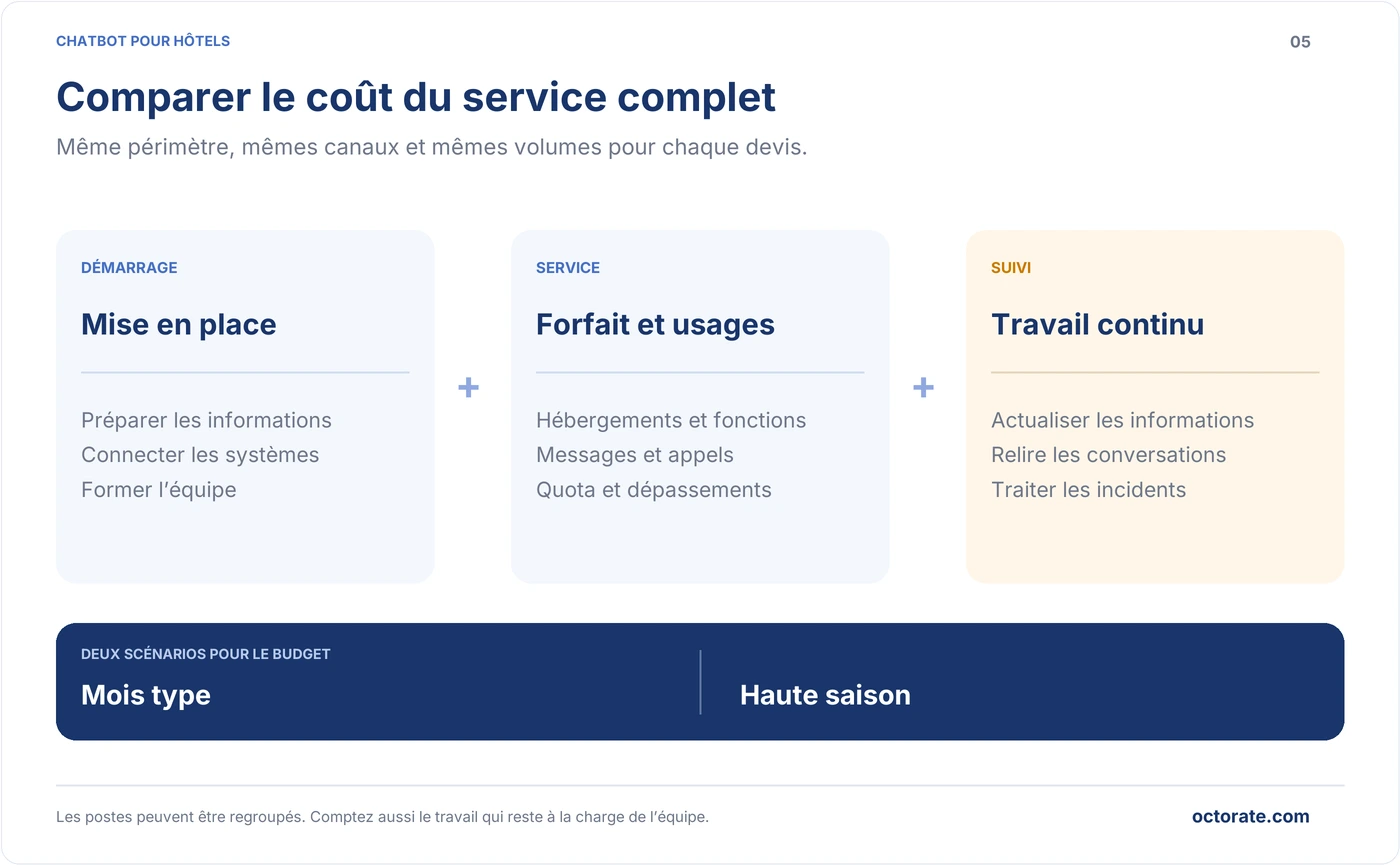 Coût total d’un chatbot pour hôtel, mise en place, abonnement, consommation et travail de suivi de l’équipe