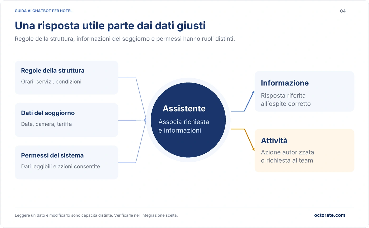 Come un chatbot per hotel collega regole della struttura e dati del PMS a risposte e attività autorizzate