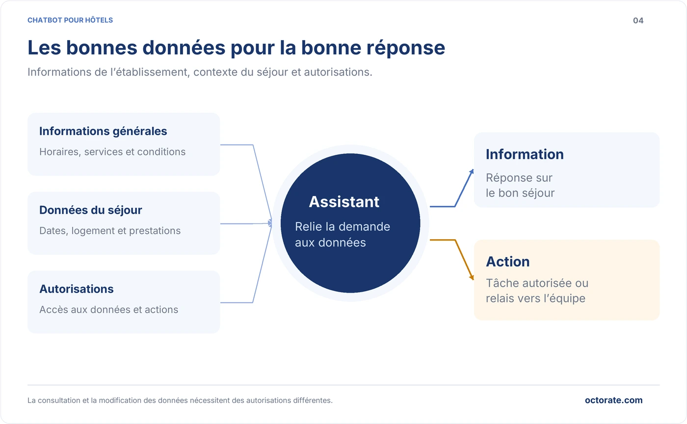 Informations de l’établissement, données de réservation et autorisations nécessaires à un chatbot connecté au PMS