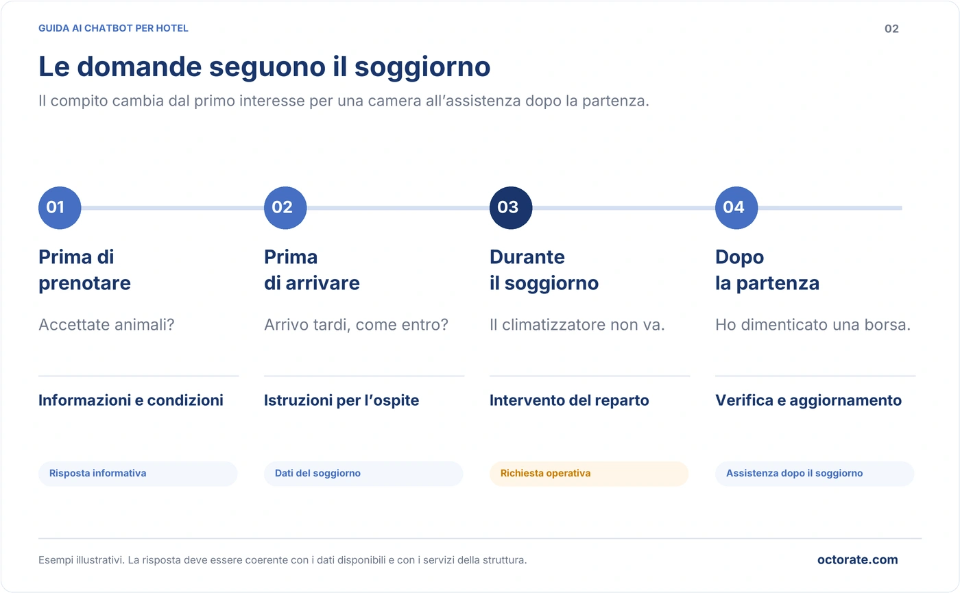 Richieste gestite da un chatbot per hotel prima della prenotazione, prima dell’arrivo, durante e dopo il soggiorno