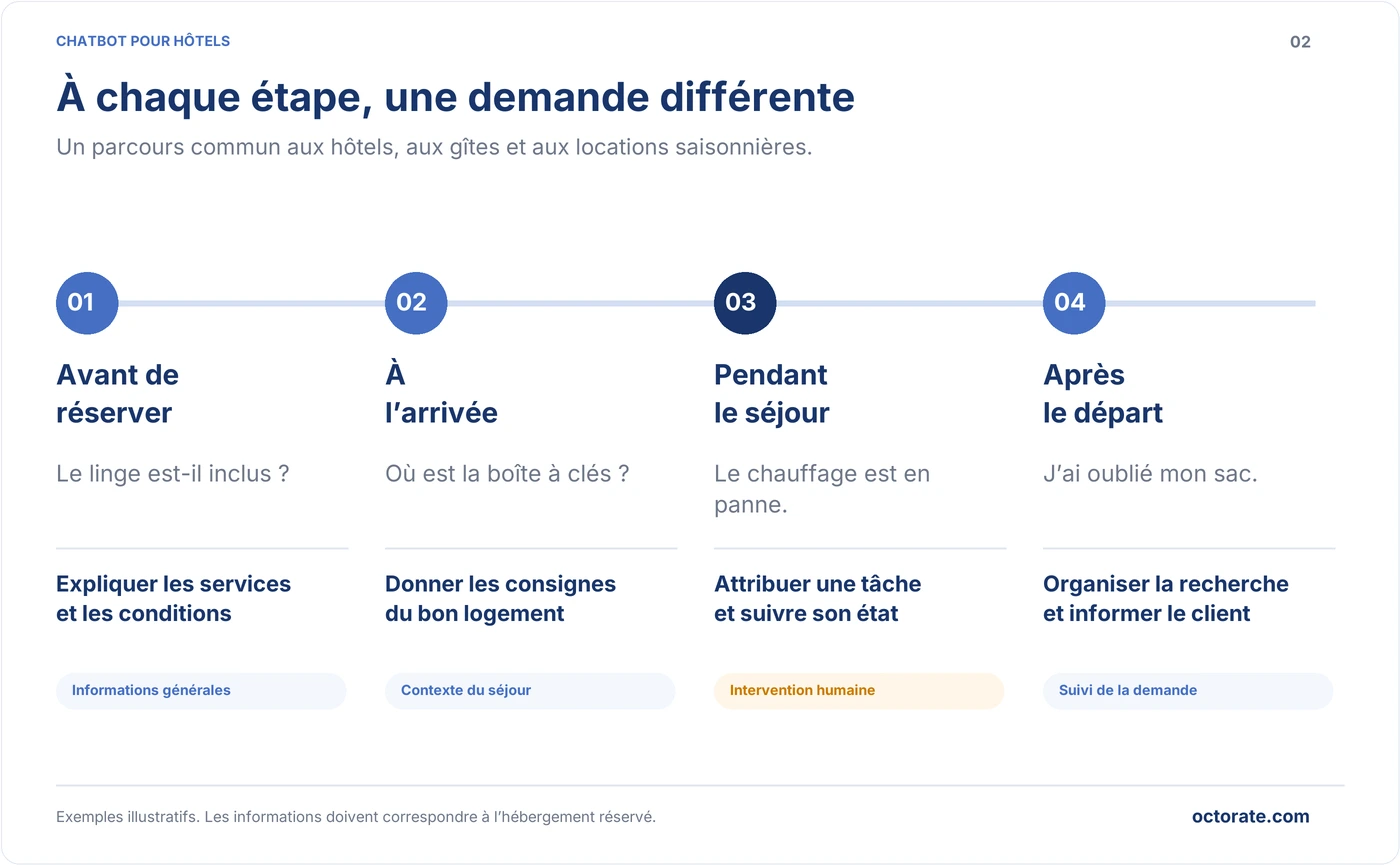 Demandes des voyageurs avant la réservation, à l’arrivée, pendant le séjour et après le départ dans un hôtel ou une location saisonnière