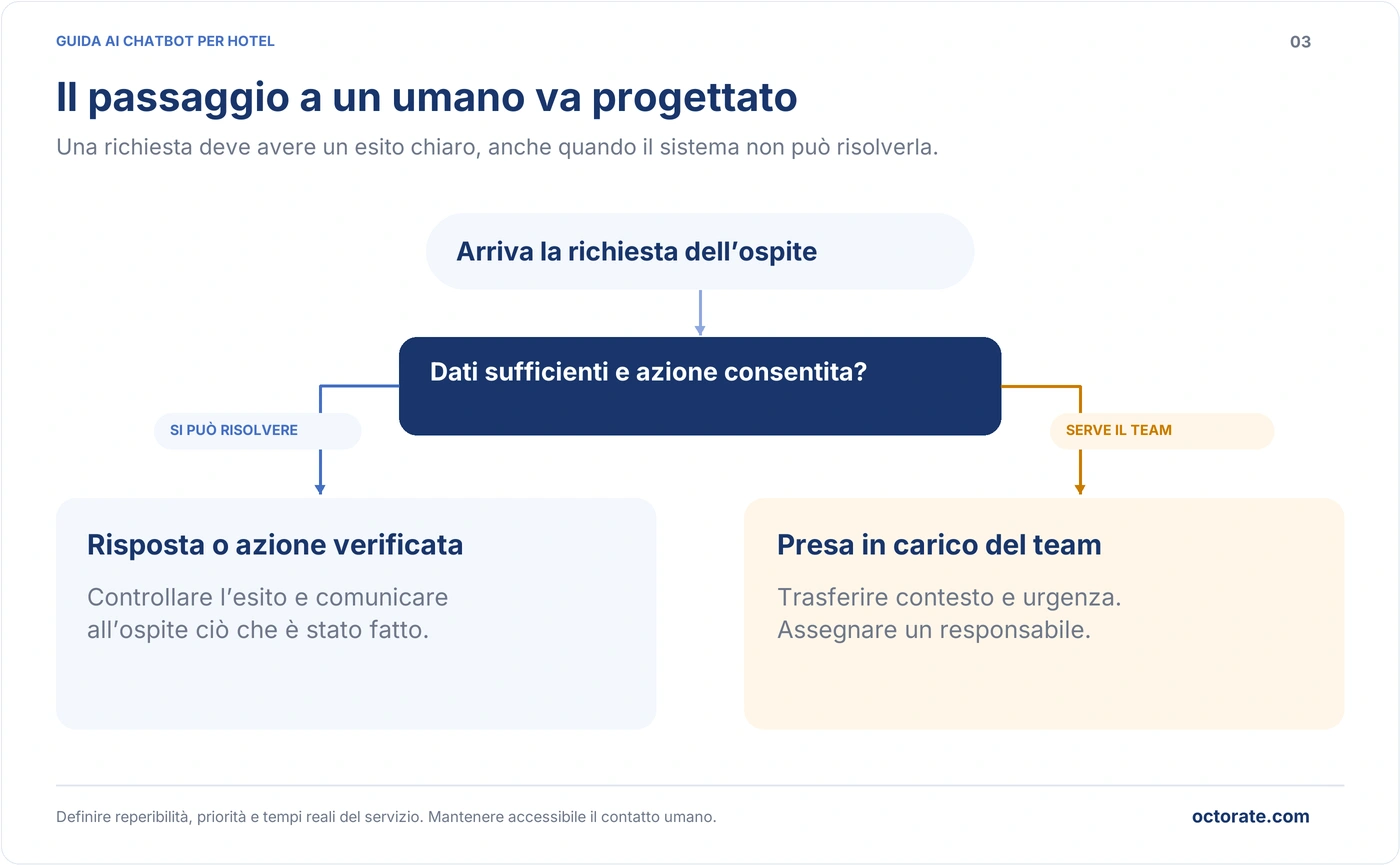 Percorso di una richiesta al chatbot per hotel e passaggio a un umano quando servono dati o autorizzazioni