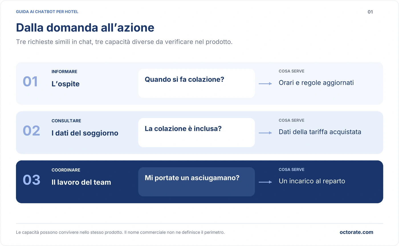 Chatbot per hotel, differenza fra risposte generali, consultazione del soggiorno e richieste operative