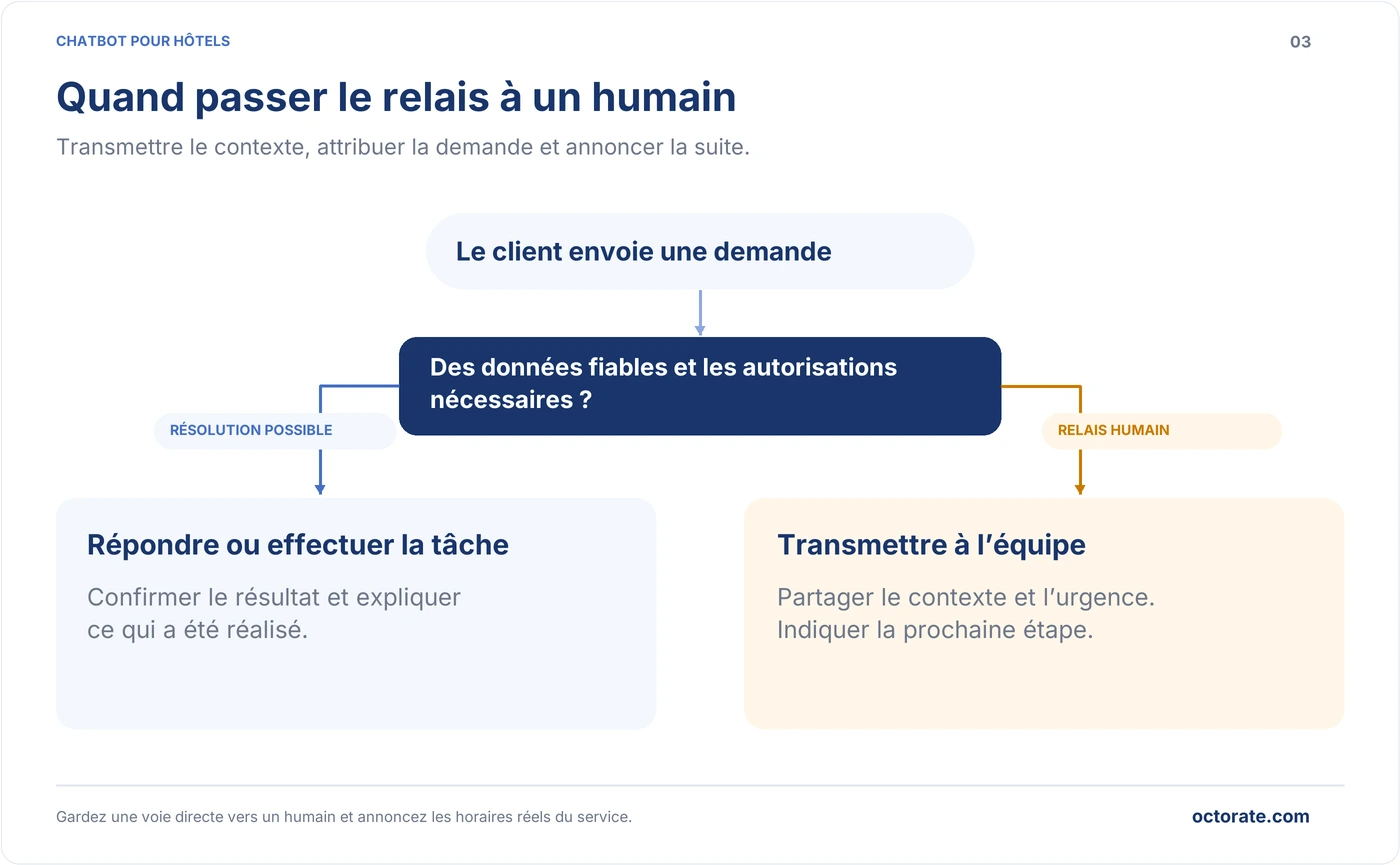 Parcours d’une demande que le chatbot résout avec des données fiables ou transmet à un humain avec son contexte et son degré d’urgence