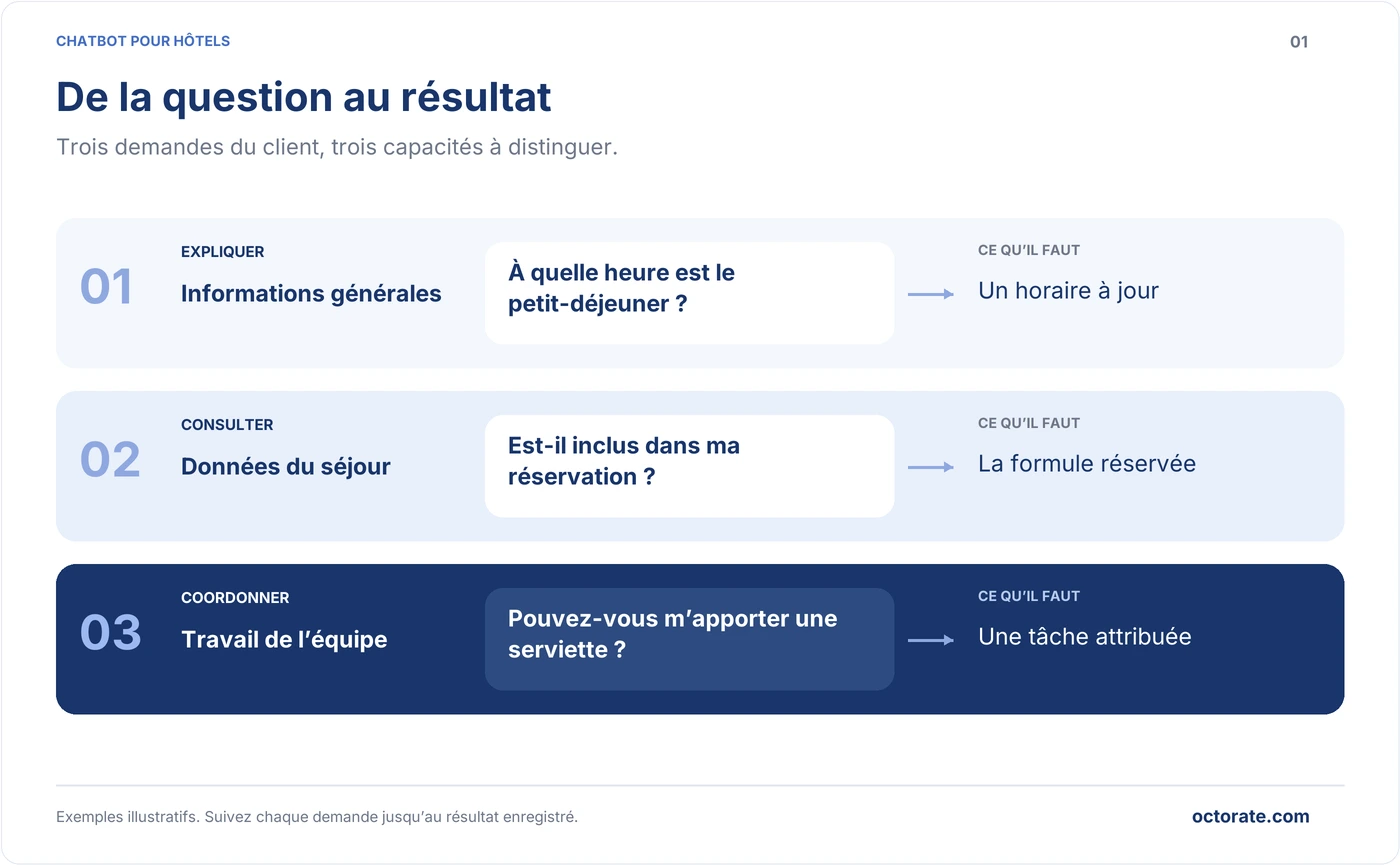 Trois capacités d’un chatbot pour hôtel, expliquer un horaire, consulter une réservation et transmettre une demande à l’équipe