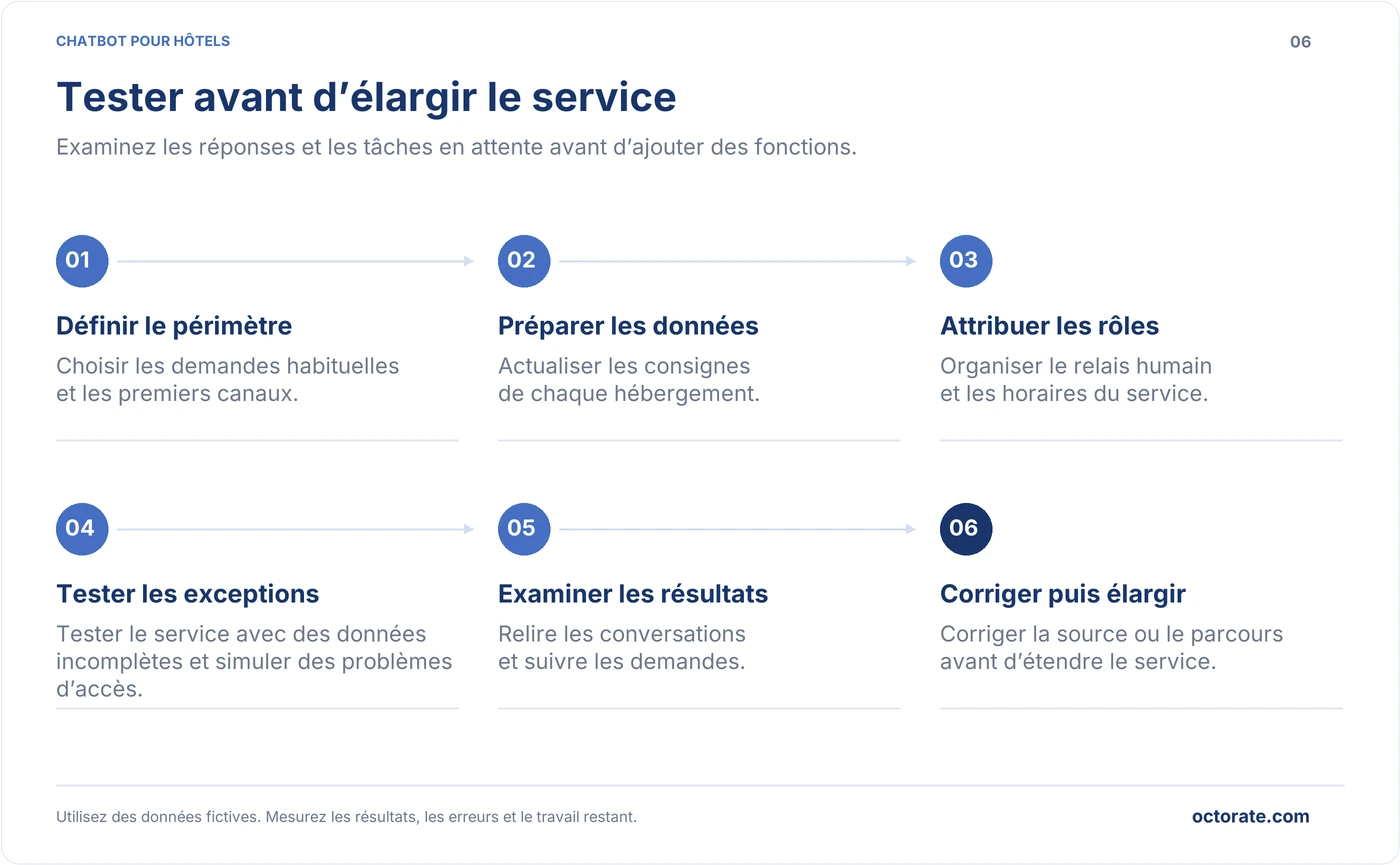 Six étapes pour tester un chatbot dans un hébergement, définir le périmètre, préparer les données, attribuer les rôles, tester, corriger et élargir