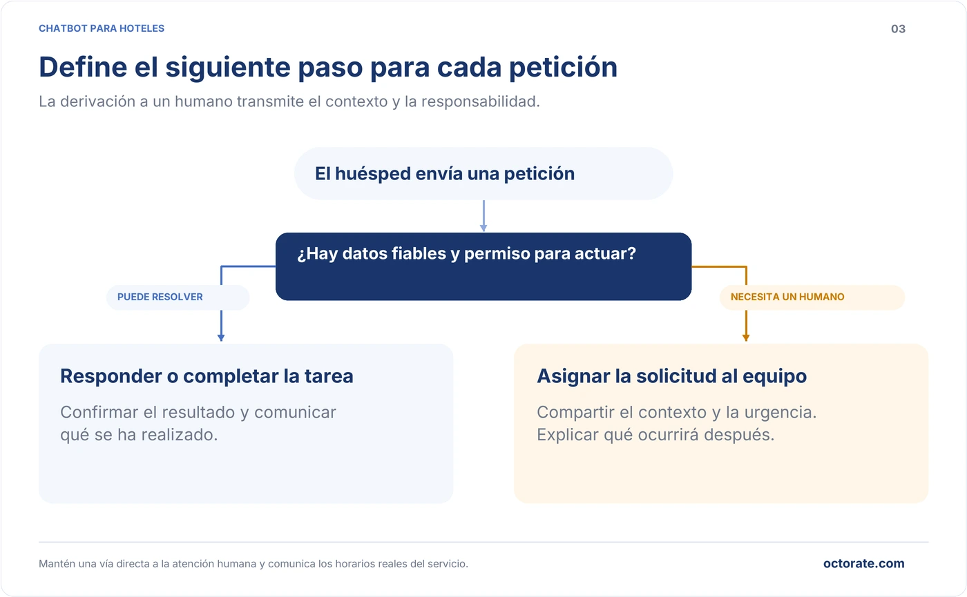 Flujo de atención del chatbot que resuelve una consulta con datos fiables o la deriva a un humano con contexto y urgencia